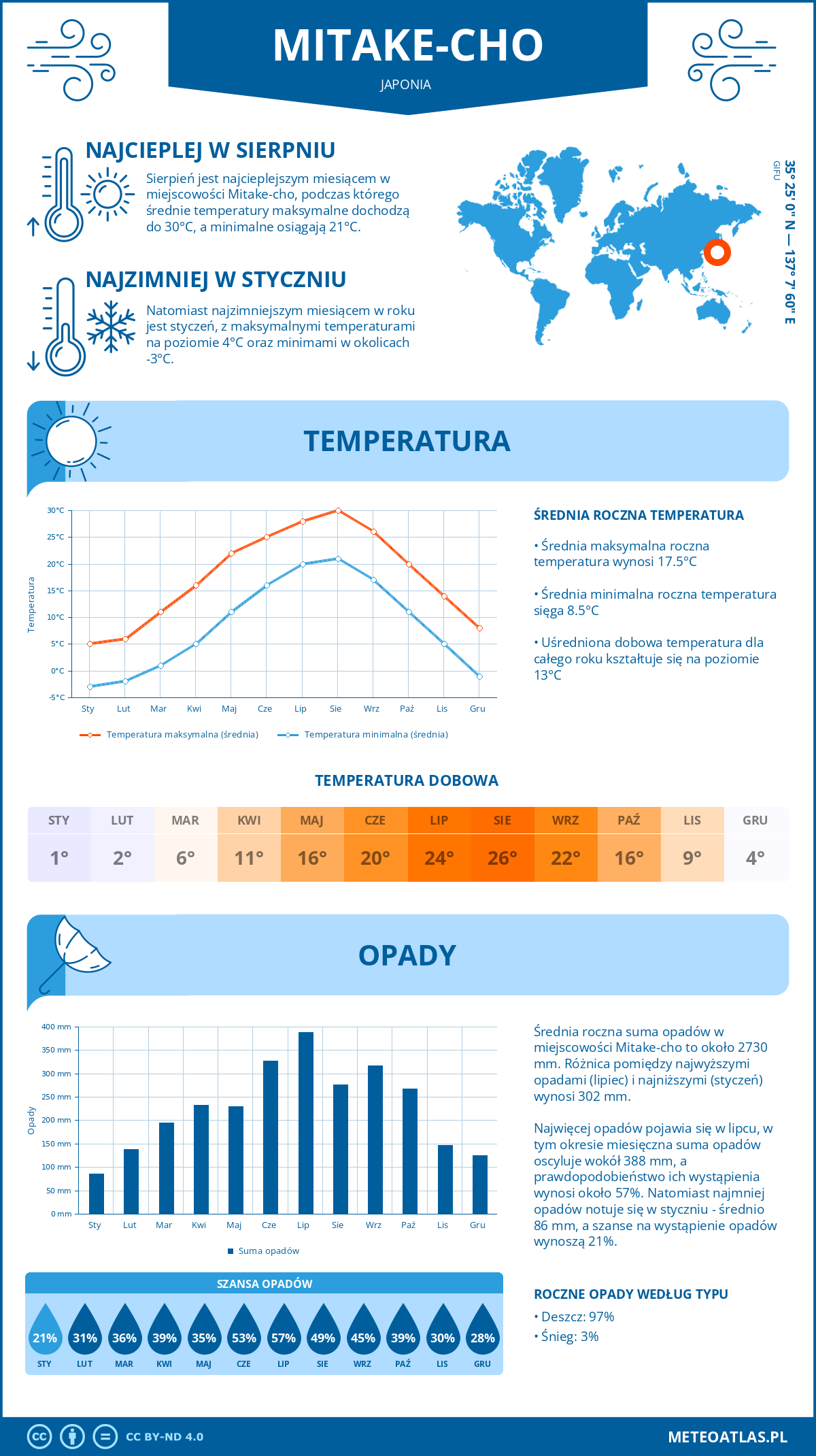 Infografika: Mitake-cho (Japonia) – miesięczne temperatury i opady z wykresami rocznych trendów pogodowych