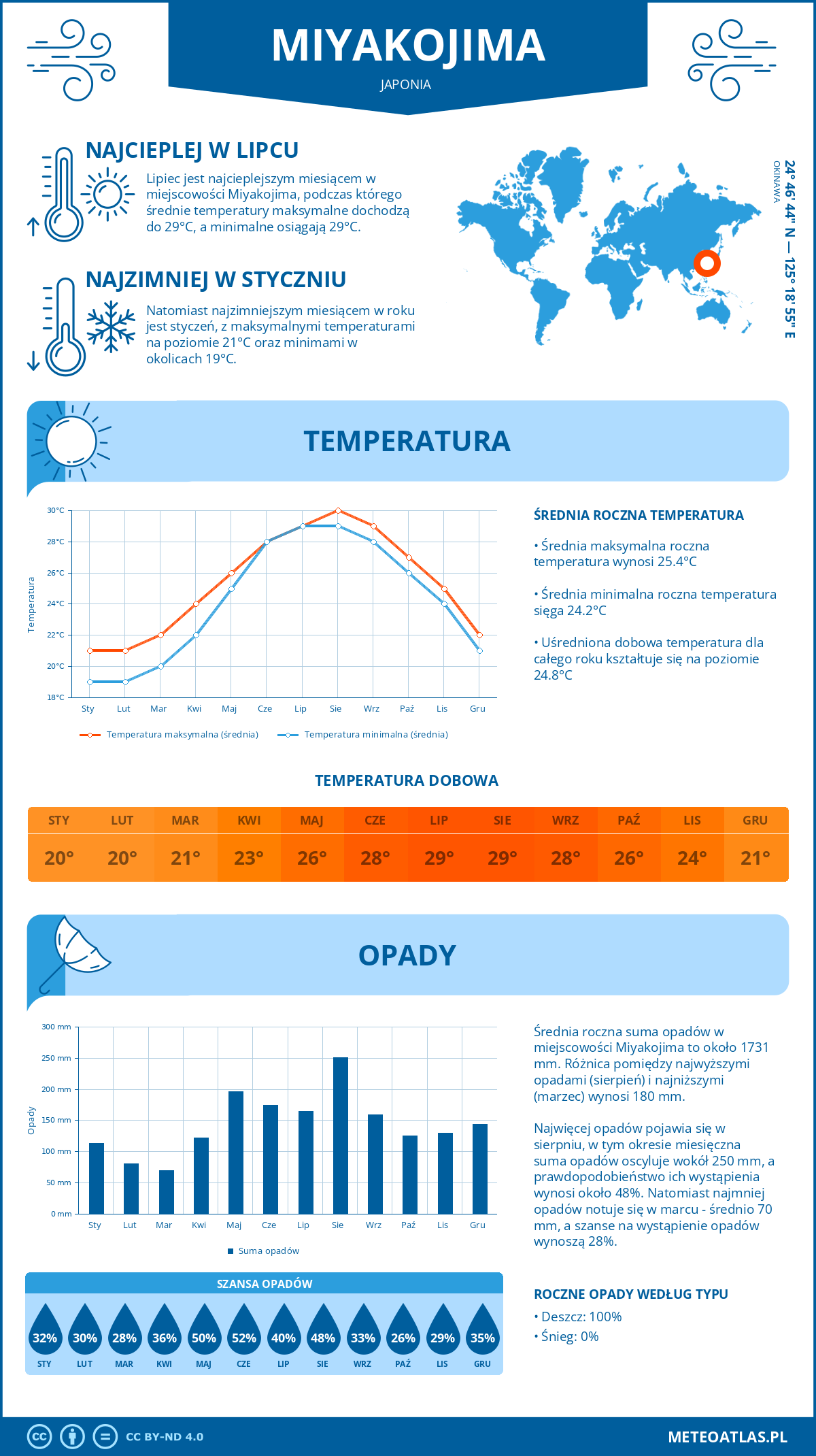 Pogoda Miyakojima (Japonia). Temperatura oraz opady.