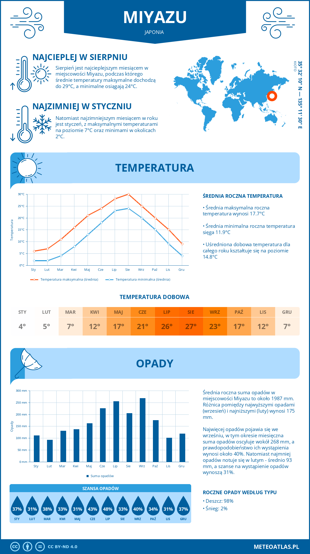 Infografika: Miyazu (Japonia) – miesięczne temperatury i opady z wykresami rocznych trendów pogodowych