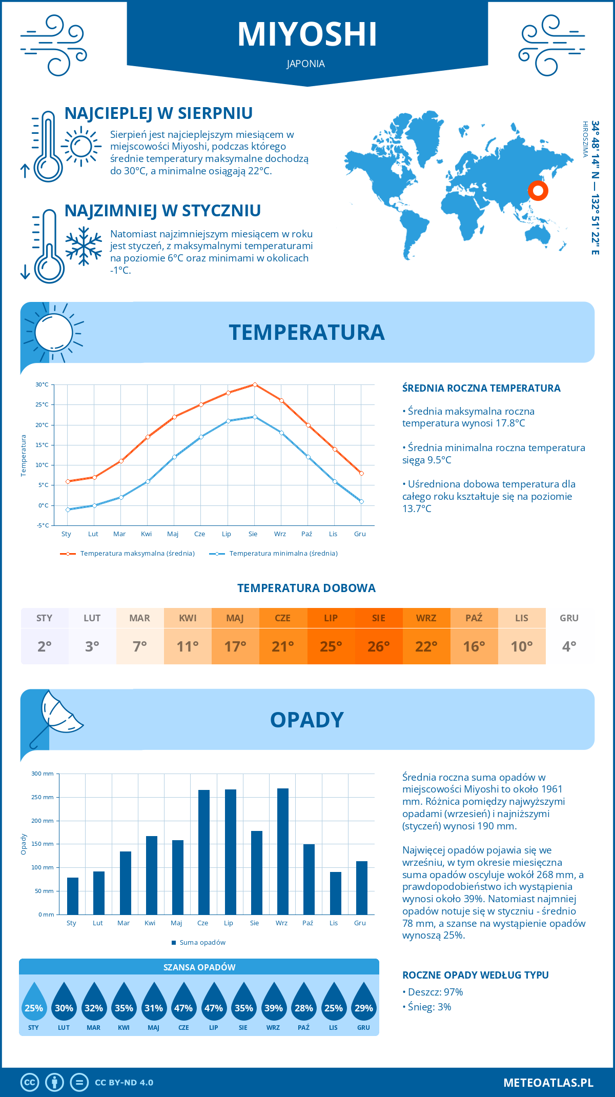 Infografika: Miyoshi (Japonia) – miesięczne temperatury i opady z wykresami rocznych trendów pogodowych