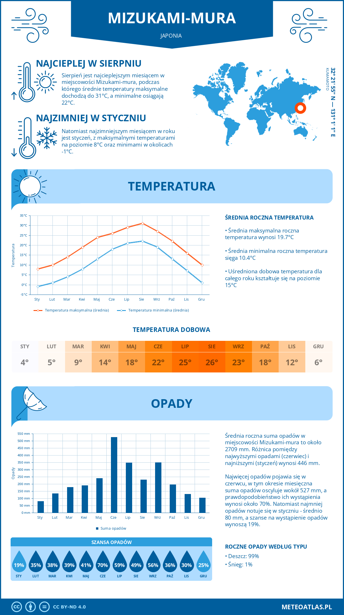 Infografika: Mizukami-mura (Japonia) – miesięczne temperatury i opady z wykresami rocznych trendów pogodowych