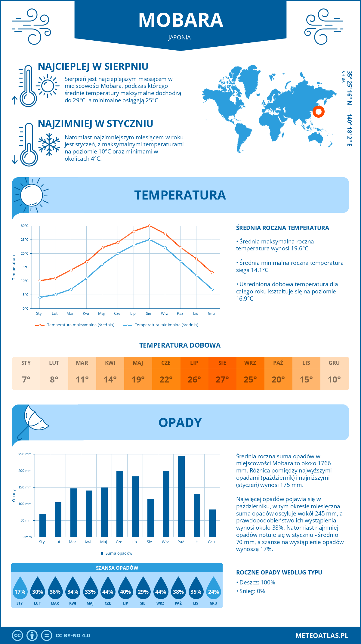 Infografika: Mobara (Japonia) – miesięczne temperatury i opady z wykresami rocznych trendów pogodowych