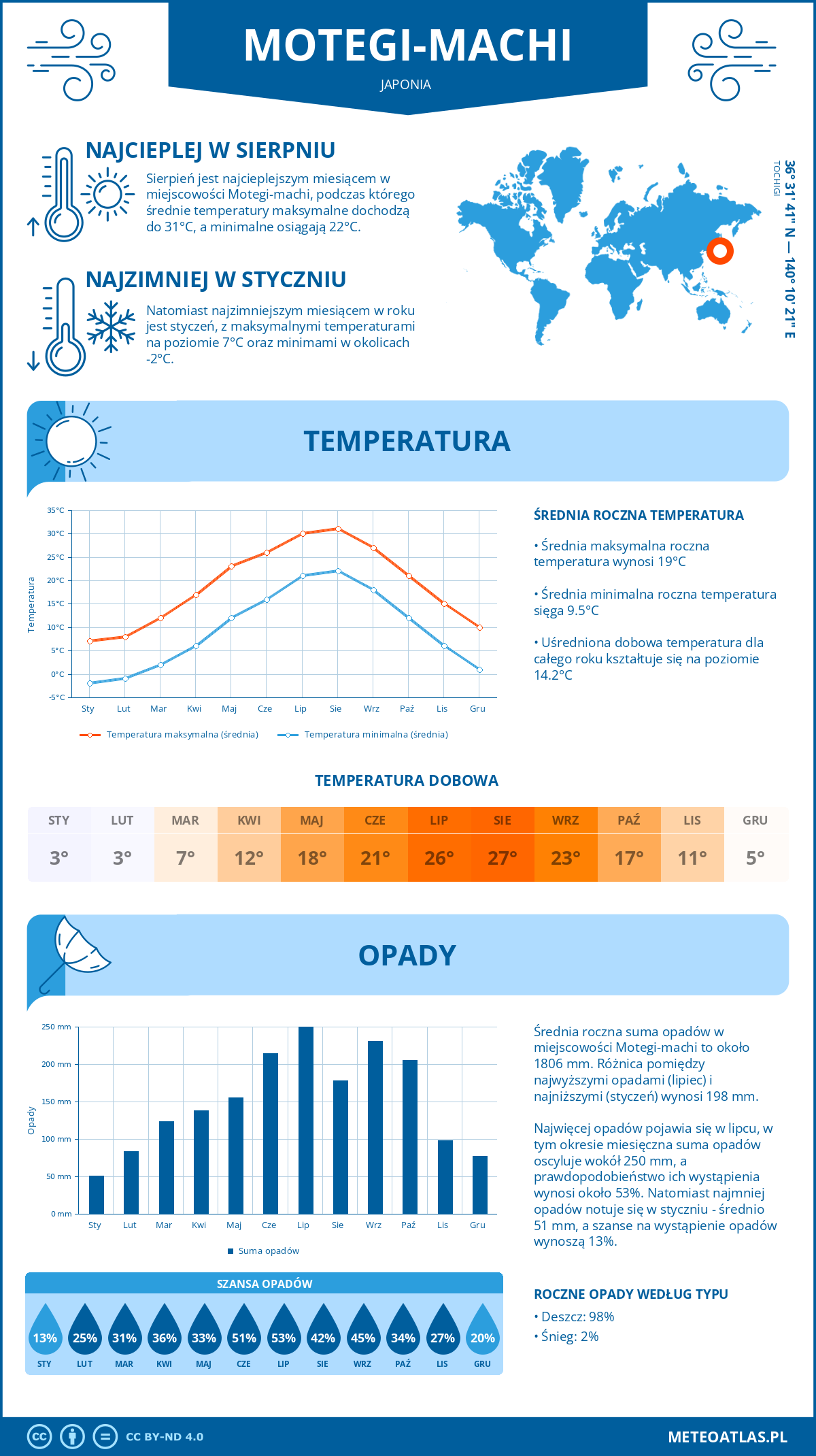 Infografika: Motegi-machi (Japonia) – miesięczne temperatury i opady z wykresami rocznych trendów pogodowych