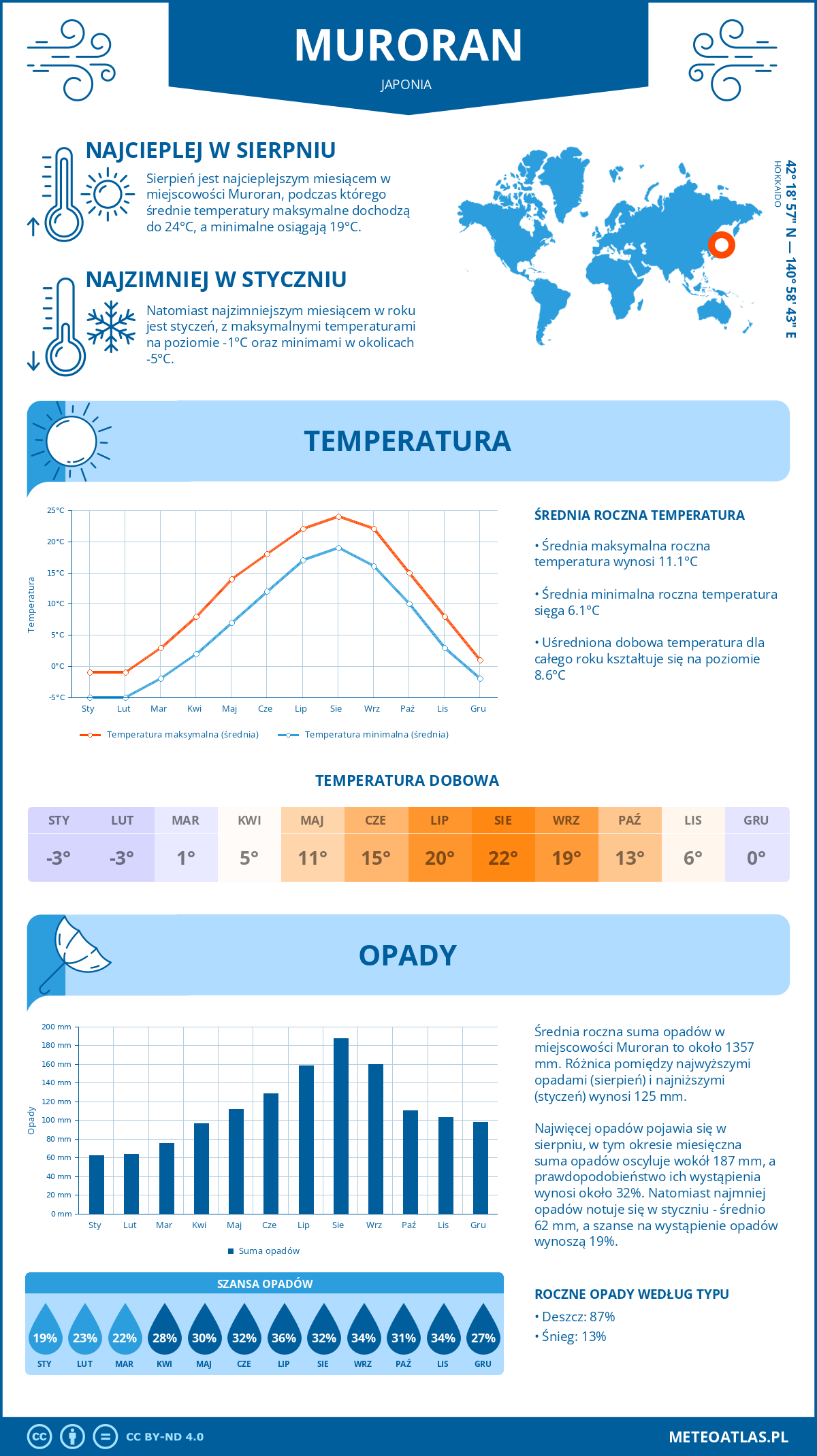 Infografika: Muroran (Japonia) – miesięczne temperatury i opady z wykresami rocznych trendów pogodowych