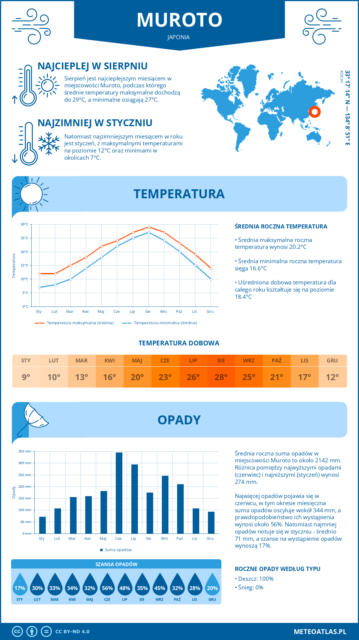 Infografika: Muroto (Japonia) – miesięczne temperatury i opady z wykresami rocznych trendów pogodowych