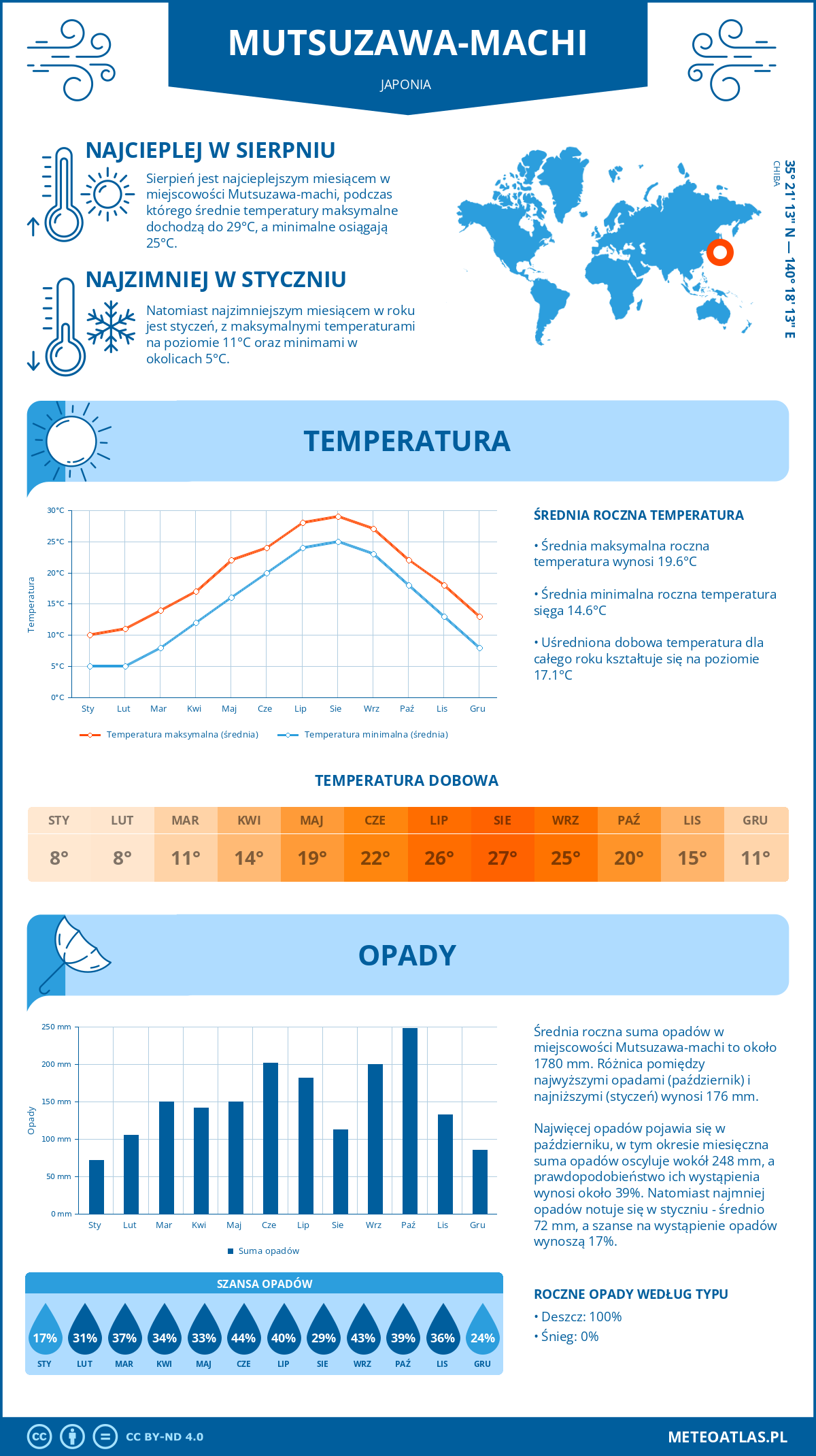 Infografika: Mutsuzawa-machi (Japonia) – miesięczne temperatury i opady z wykresami rocznych trendów pogodowych