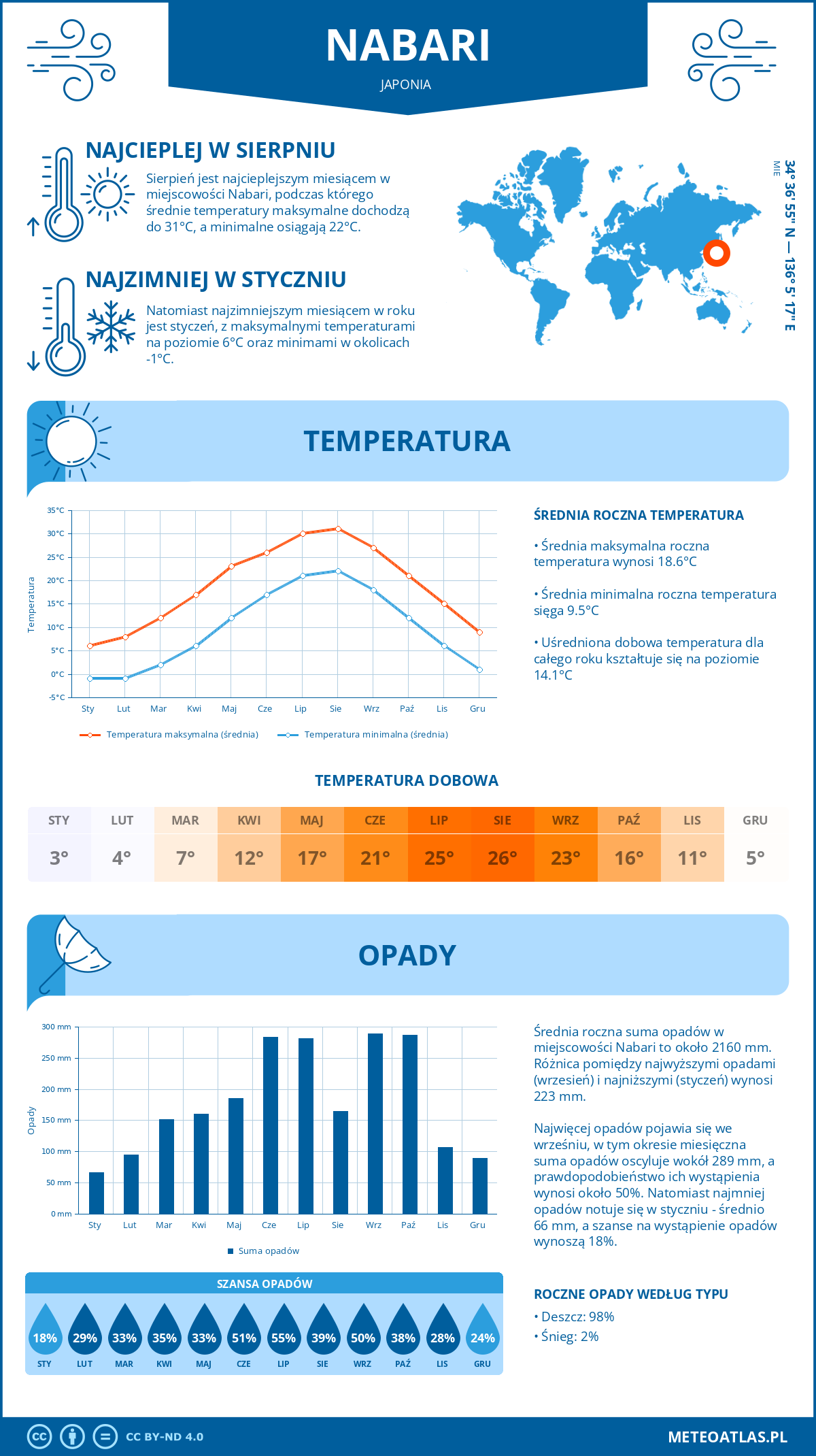 Pogoda Nabari (Japonia). Temperatura oraz opady.
