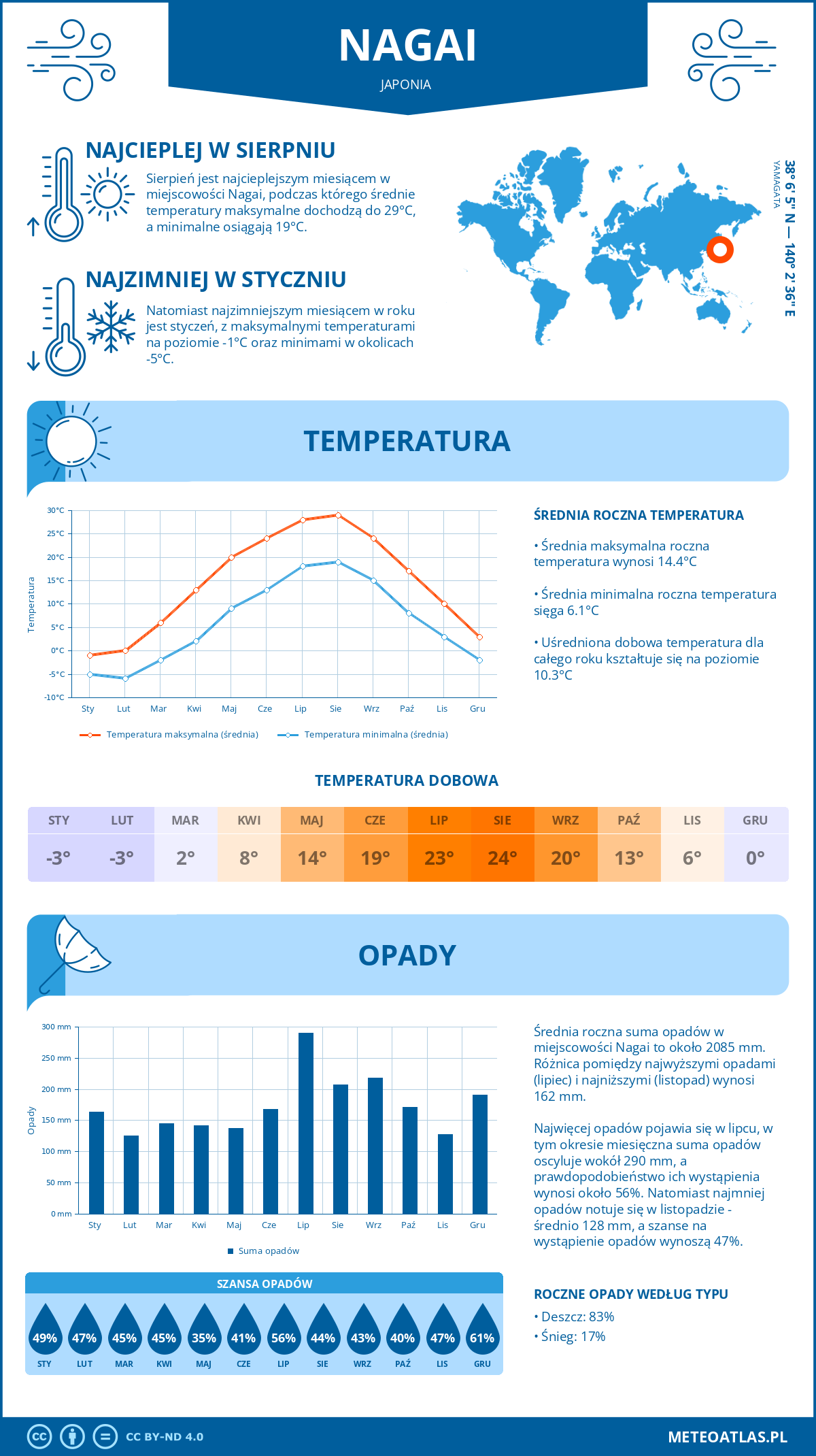 Infografika: Nagai (Japonia) – miesięczne temperatury i opady z wykresami rocznych trendów pogodowych