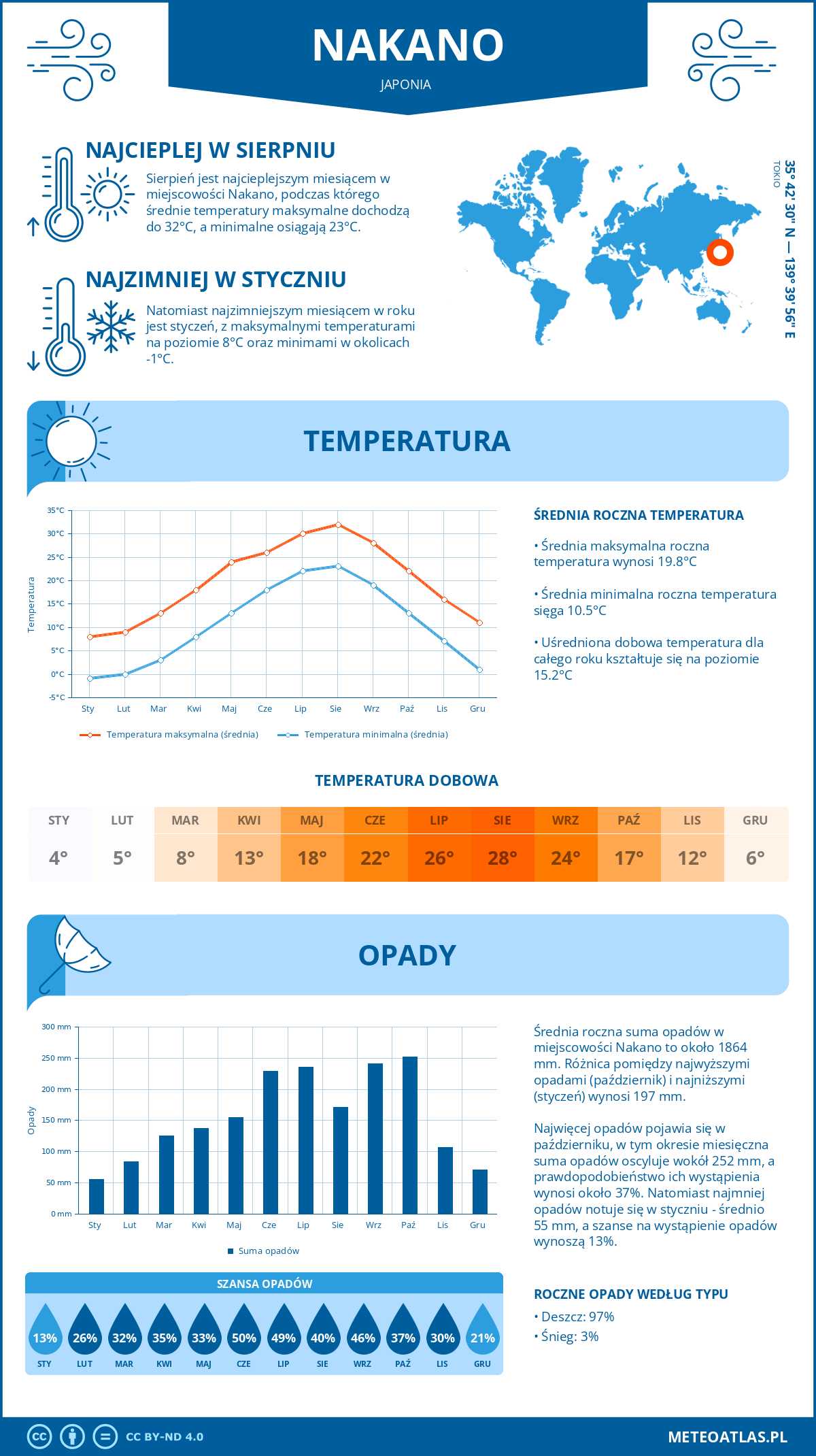 Infografika: Nakano (Japonia) – miesięczne temperatury i opady z wykresami rocznych trendów pogodowych