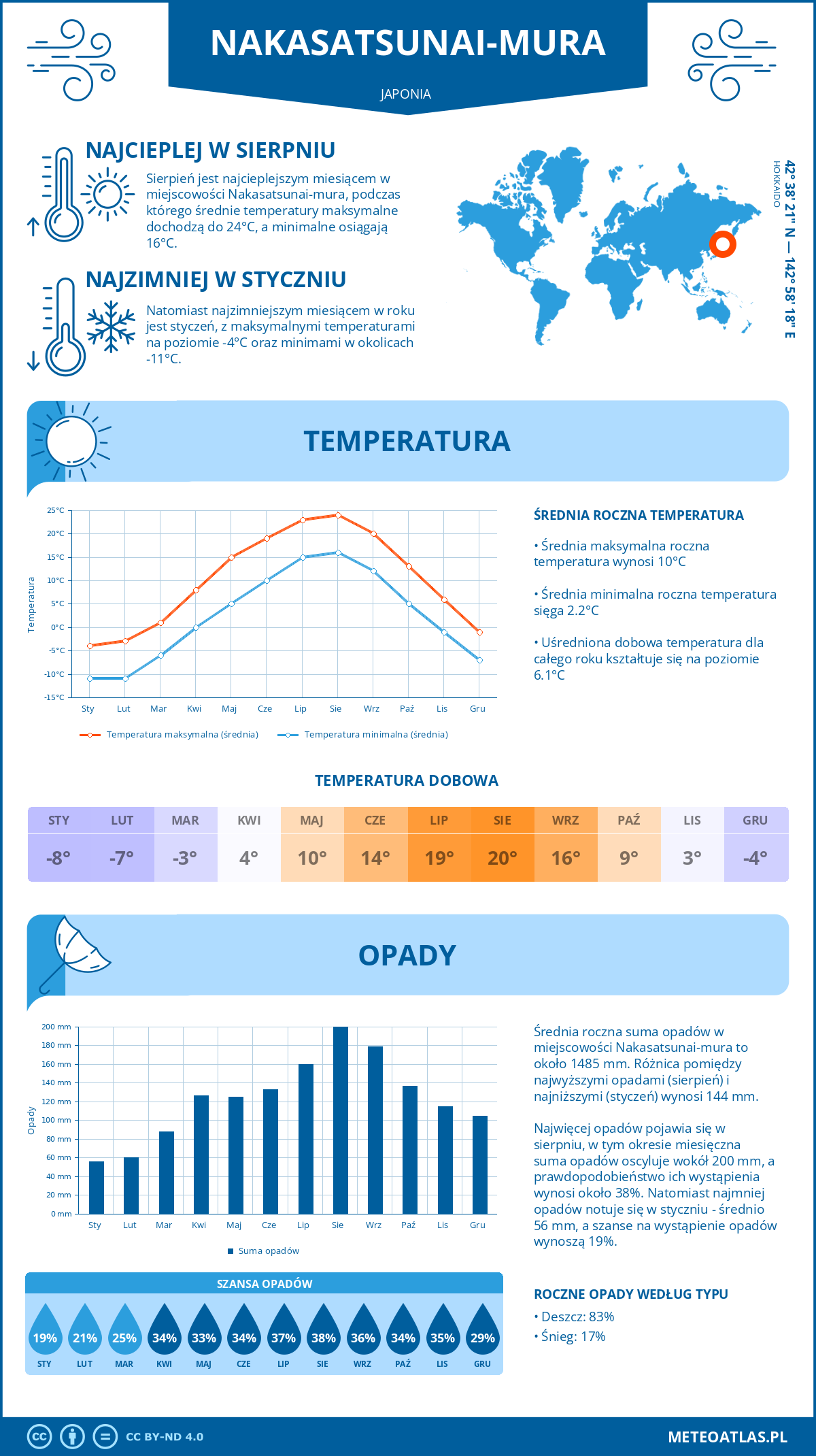Pogoda Nakasatsunai-mura (Japonia). Temperatura oraz opady.