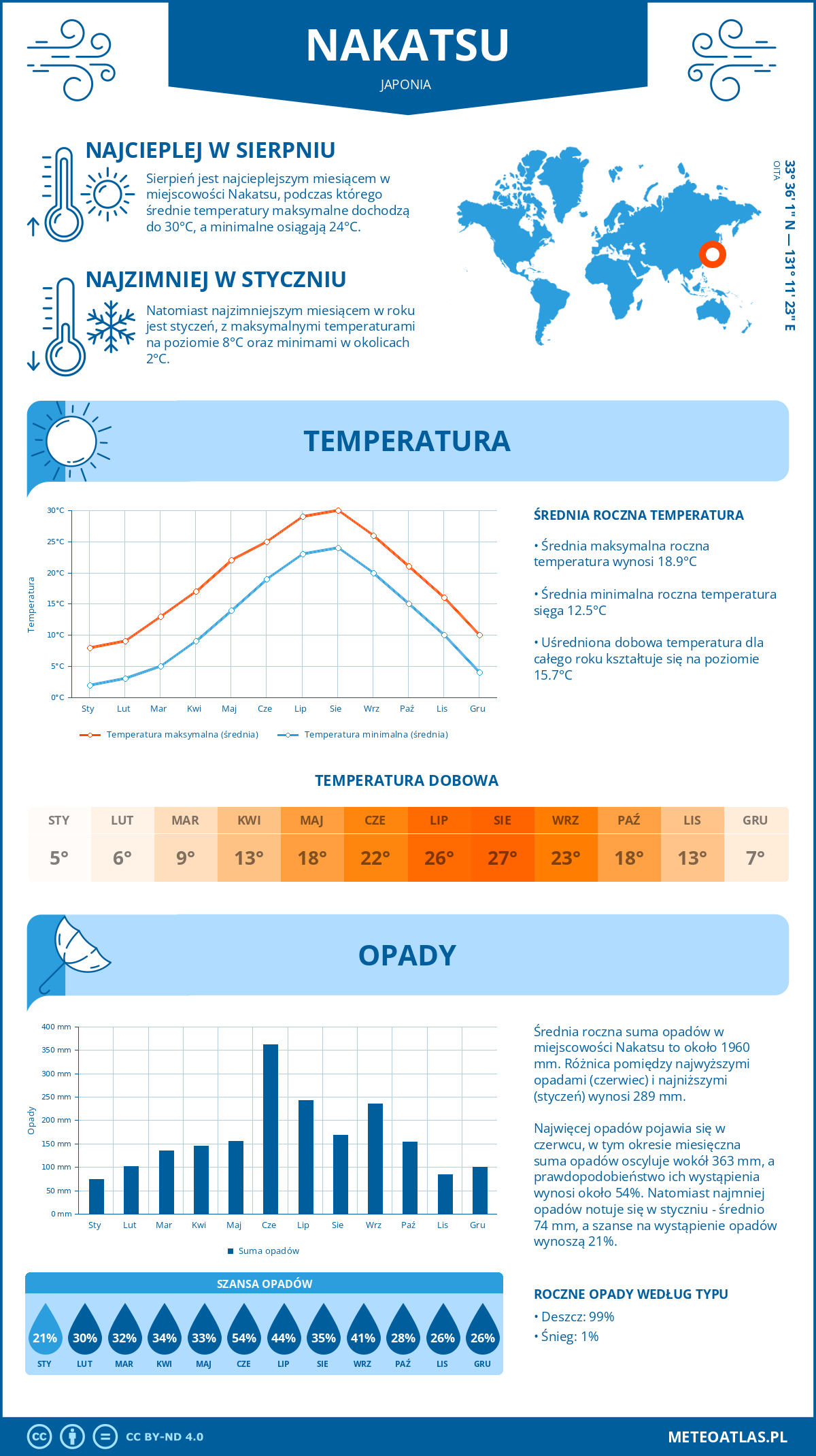 Infografika: Nakatsu (Japonia) – miesięczne temperatury i opady z wykresami rocznych trendów pogodowych