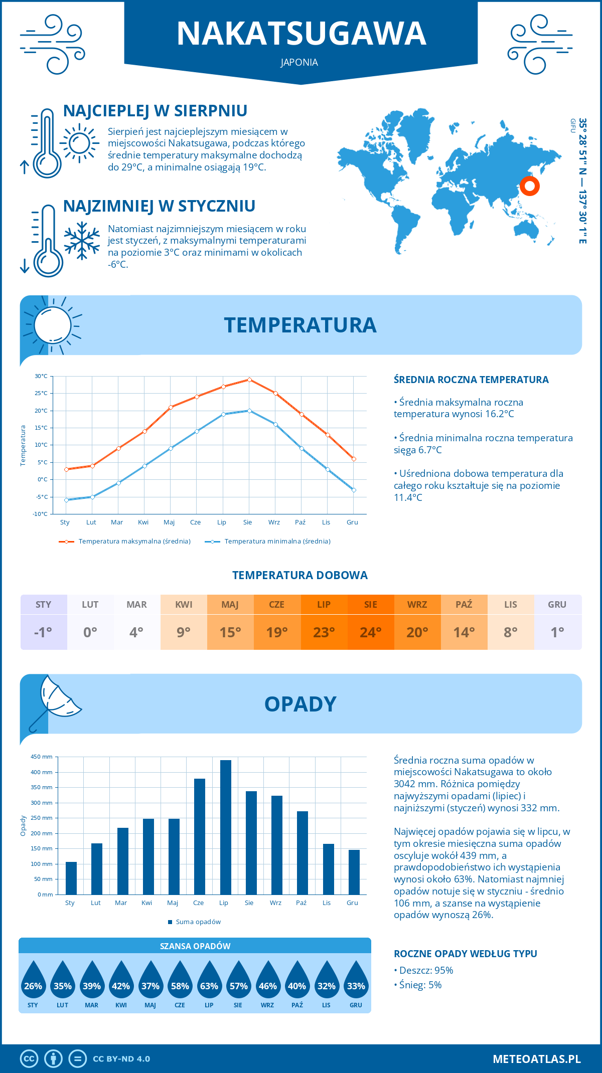 Infografika: Nakatsugawa (Japonia) – miesięczne temperatury i opady z wykresami rocznych trendów pogodowych