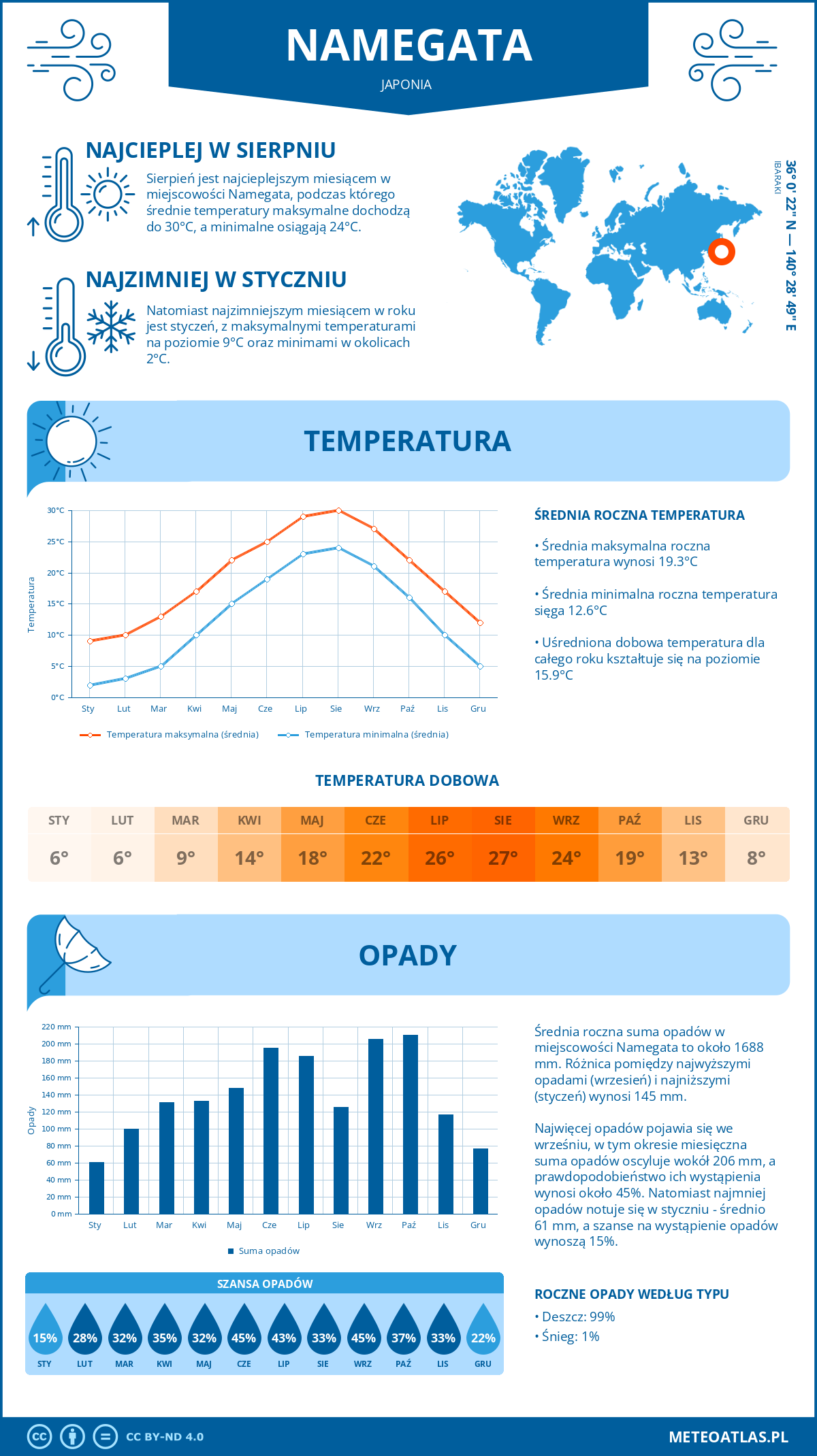 Infografika: Namegata (Japonia) – miesięczne temperatury i opady z wykresami rocznych trendów pogodowych