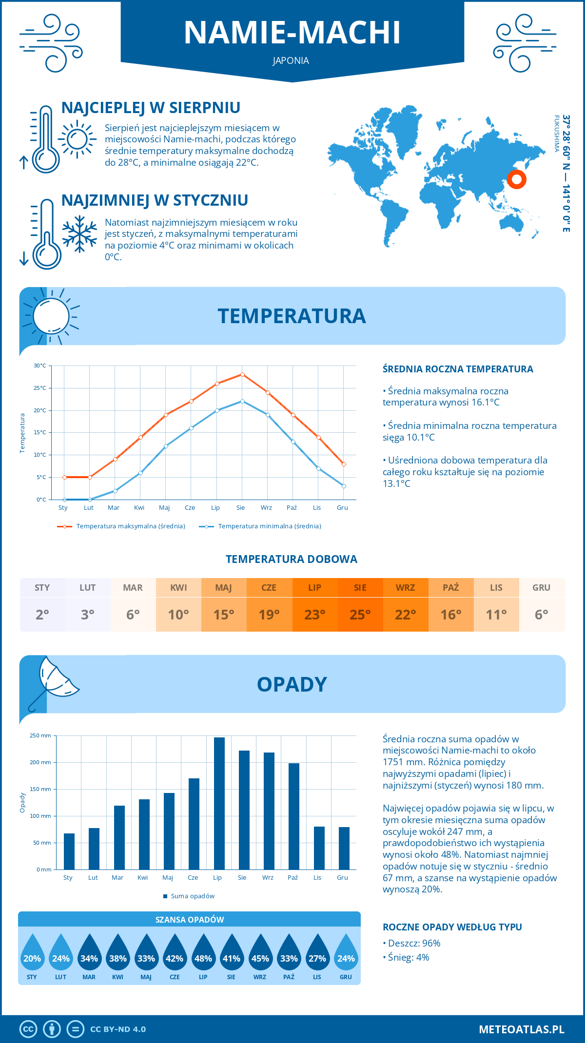 Pogoda Namie-machi (Japonia). Temperatura oraz opady.