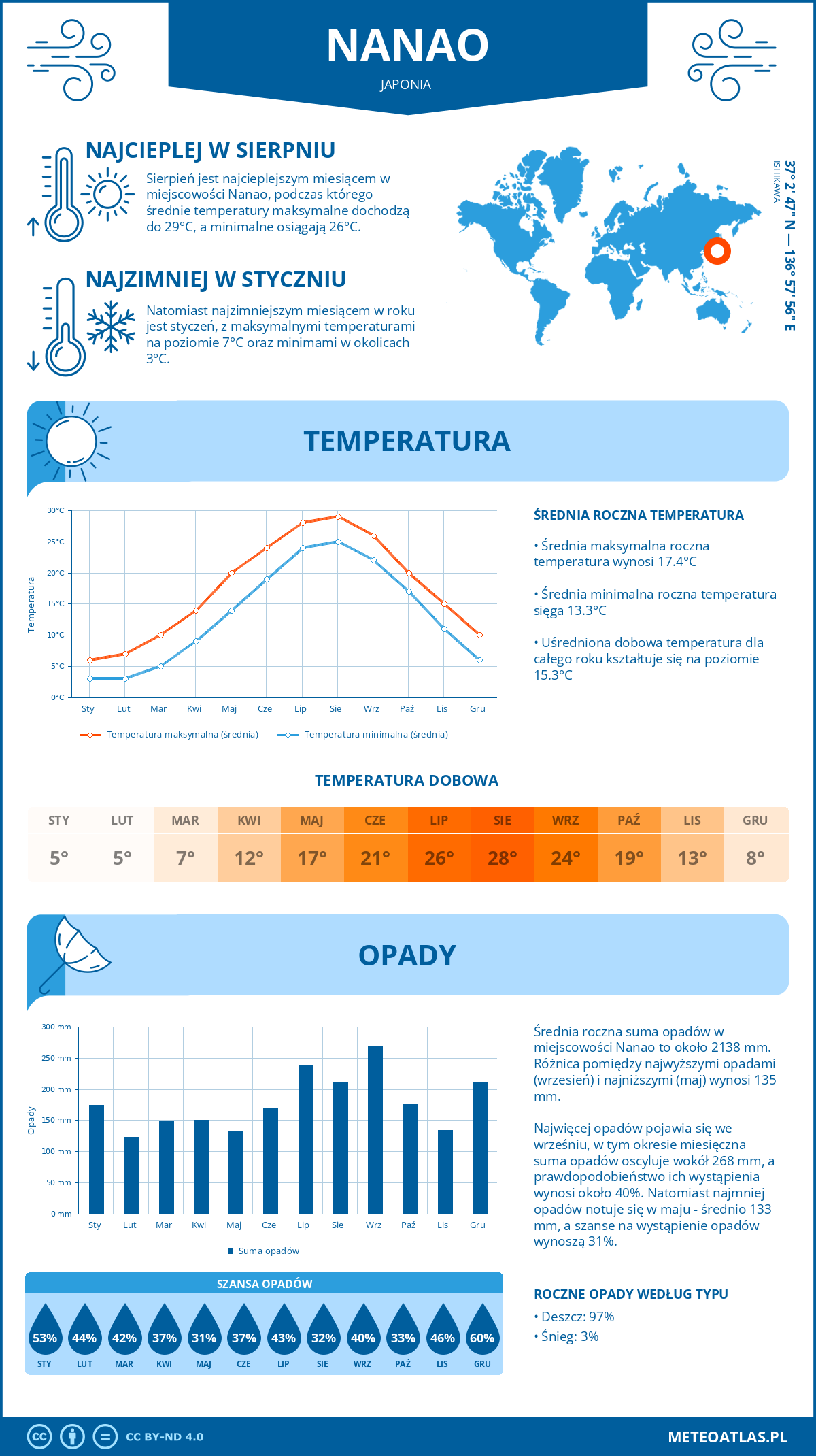 Pogoda Nanao (Japonia). Temperatura oraz opady.