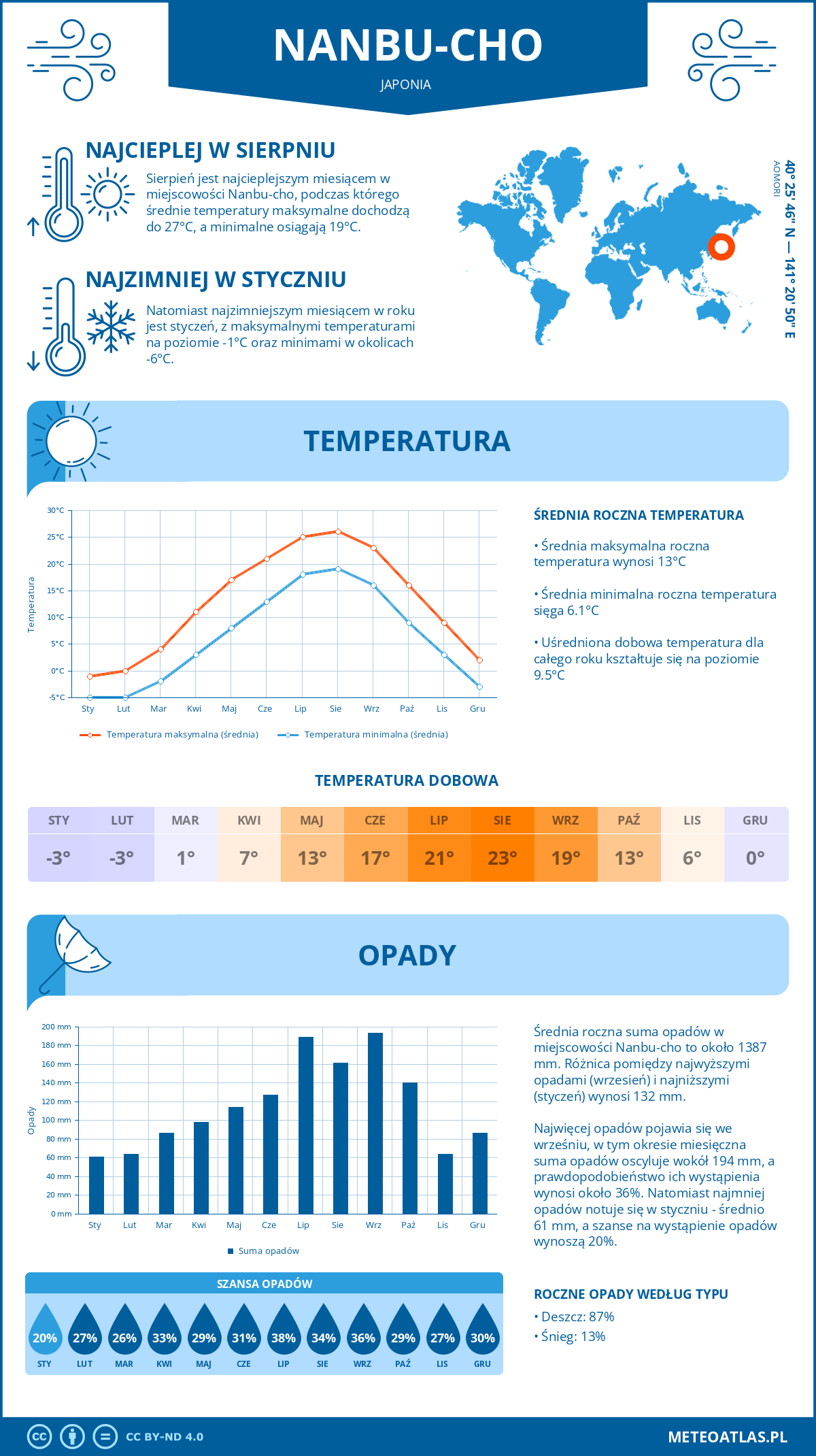 Pogoda Nanbu-cho (Japonia). Temperatura oraz opady.