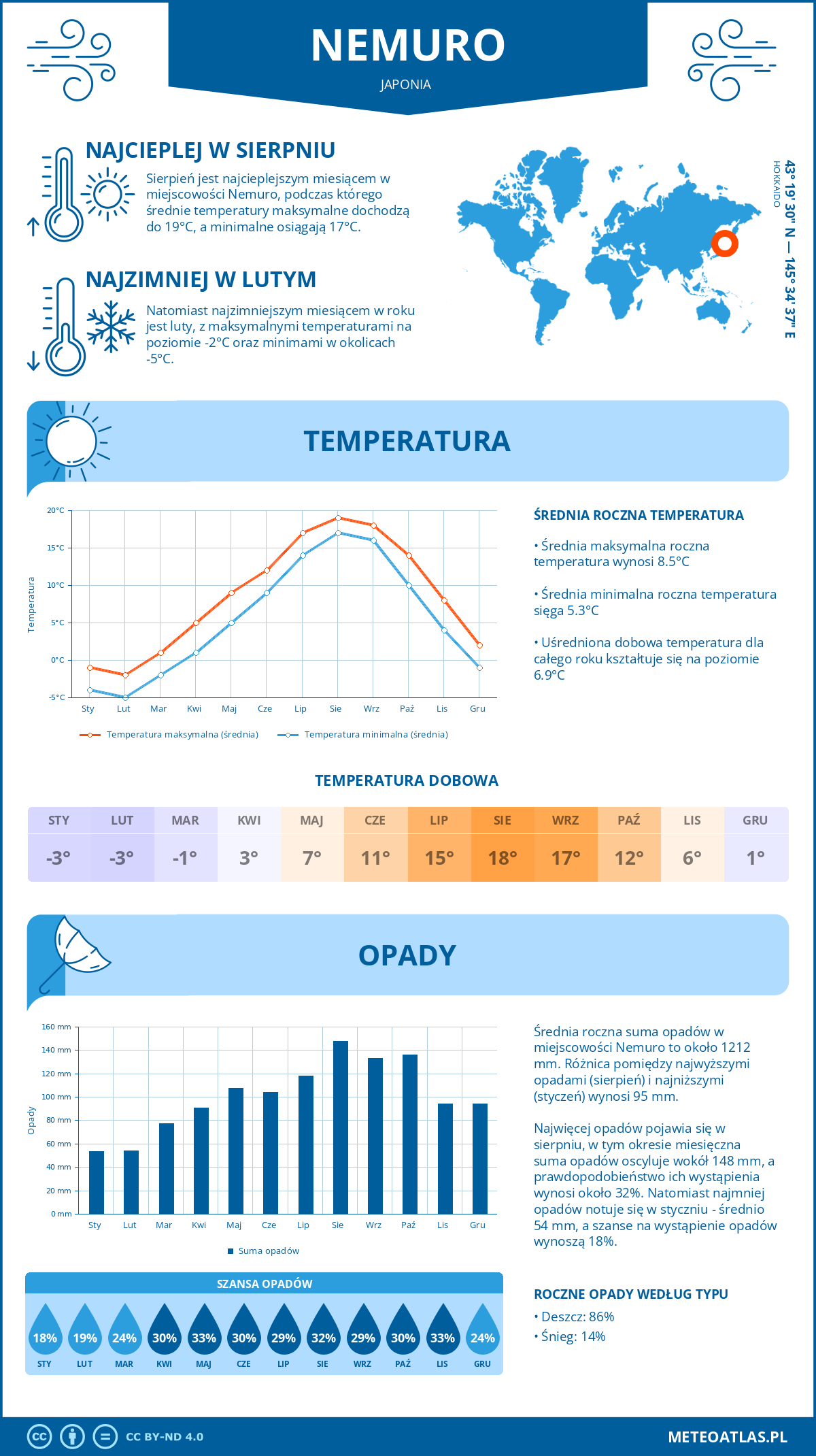 Pogoda Nemuro (Japonia). Temperatura oraz opady.