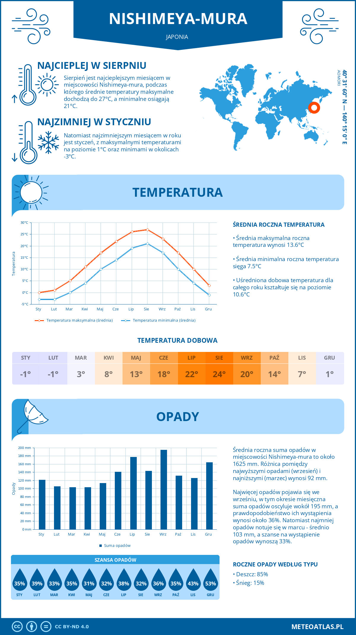 Infografika: Nishimeya-mura (Japonia) – miesięczne temperatury i opady z wykresami rocznych trendów pogodowych