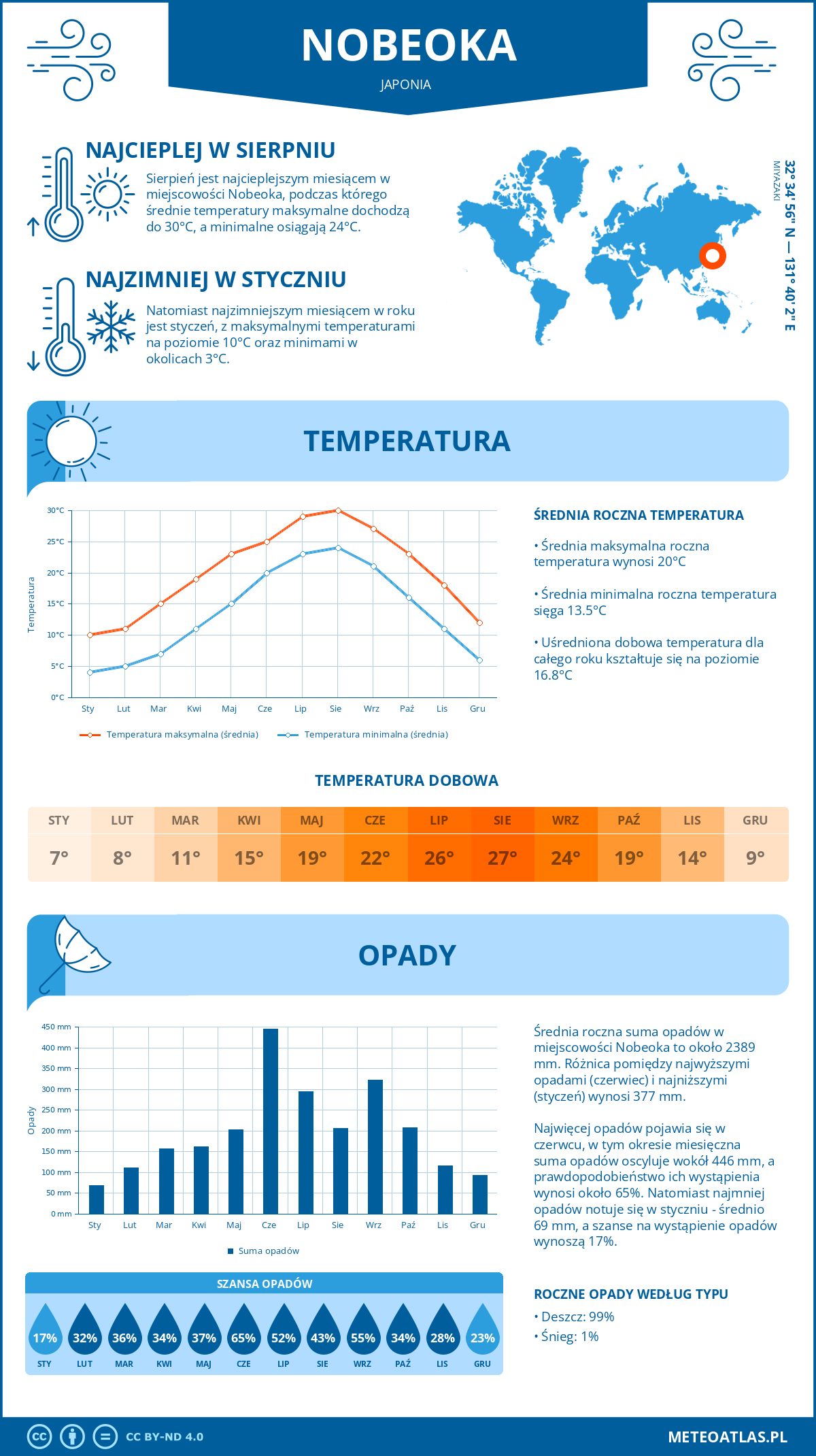 Infografika: Nobeoka (Japonia) – miesięczne temperatury i opady z wykresami rocznych trendów pogodowych