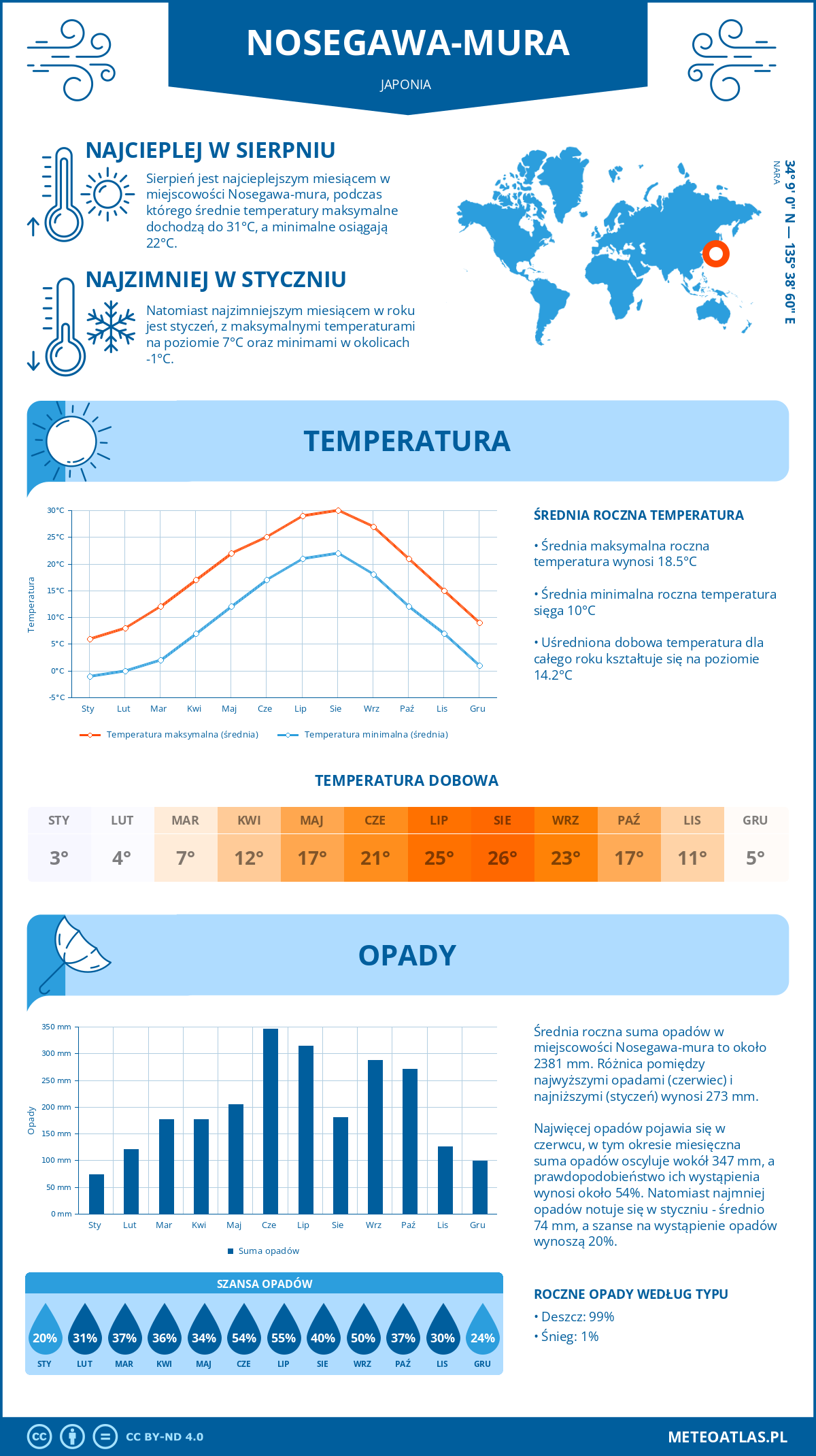 Pogoda Nosegawa-mura (Japonia). Temperatura oraz opady.