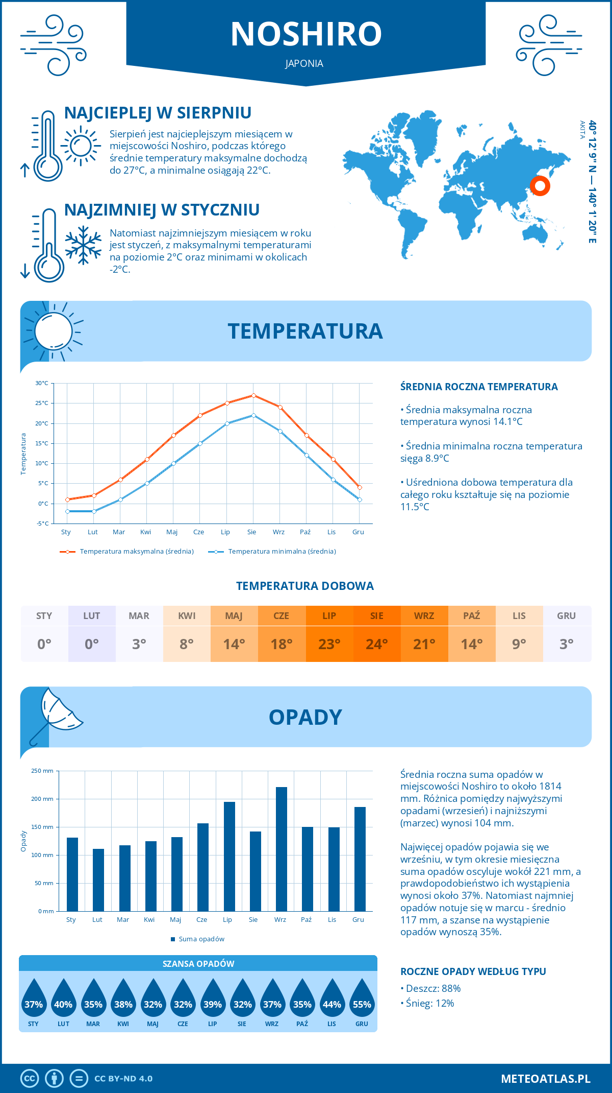 Infografika: Noshiro (Japonia) – miesięczne temperatury i opady z wykresami rocznych trendów pogodowych