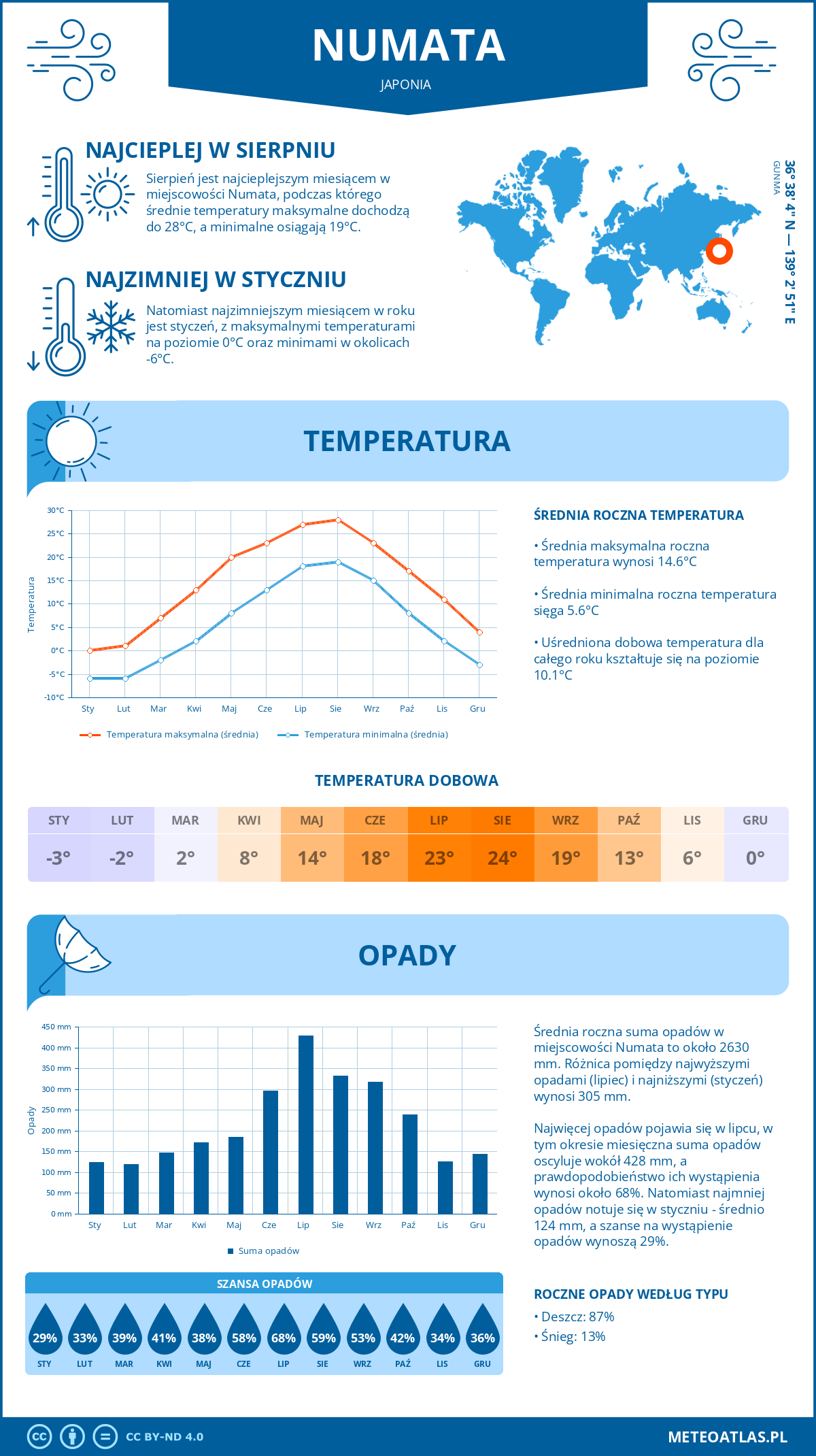 Infografika: Numata (Japonia) – miesięczne temperatury i opady z wykresami rocznych trendów pogodowych