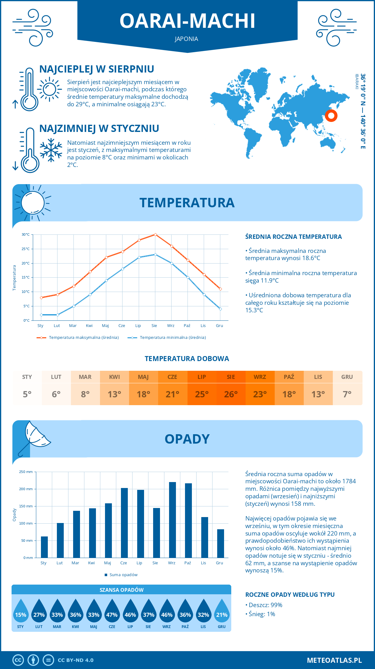 Infografika: Oarai-machi (Japonia) – miesięczne temperatury i opady z wykresami rocznych trendów pogodowych