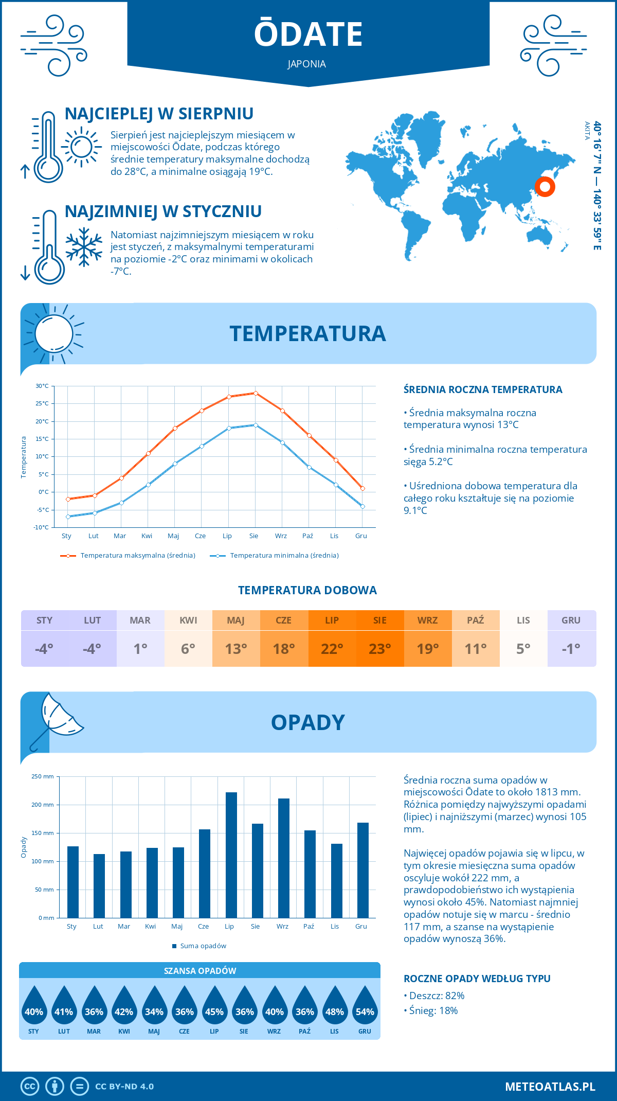 Pogoda Ōdate (Japonia). Temperatura oraz opady.