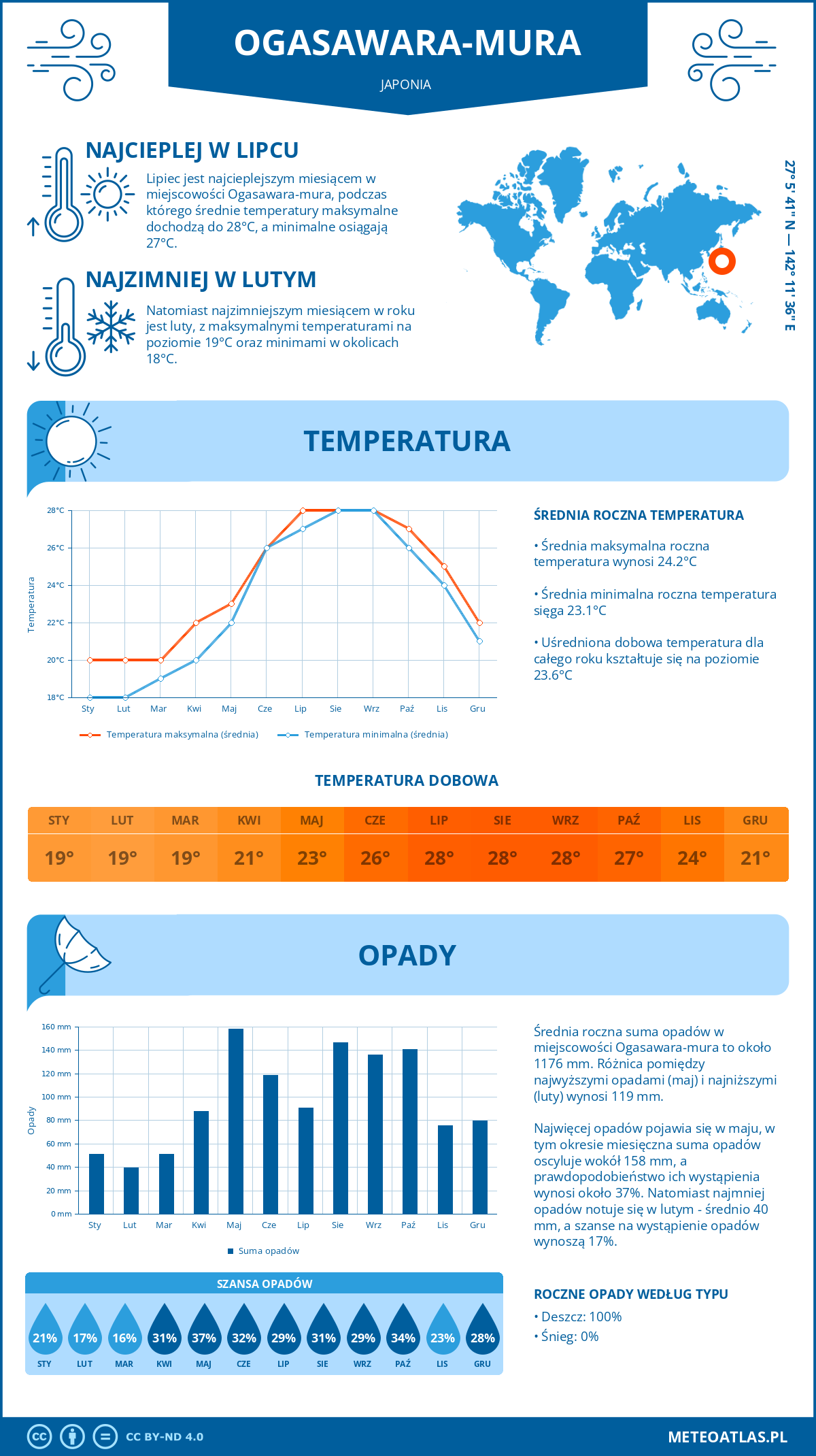 Infografika: Ogasawara-mura (Japonia) – miesięczne temperatury i opady z wykresami rocznych trendów pogodowych