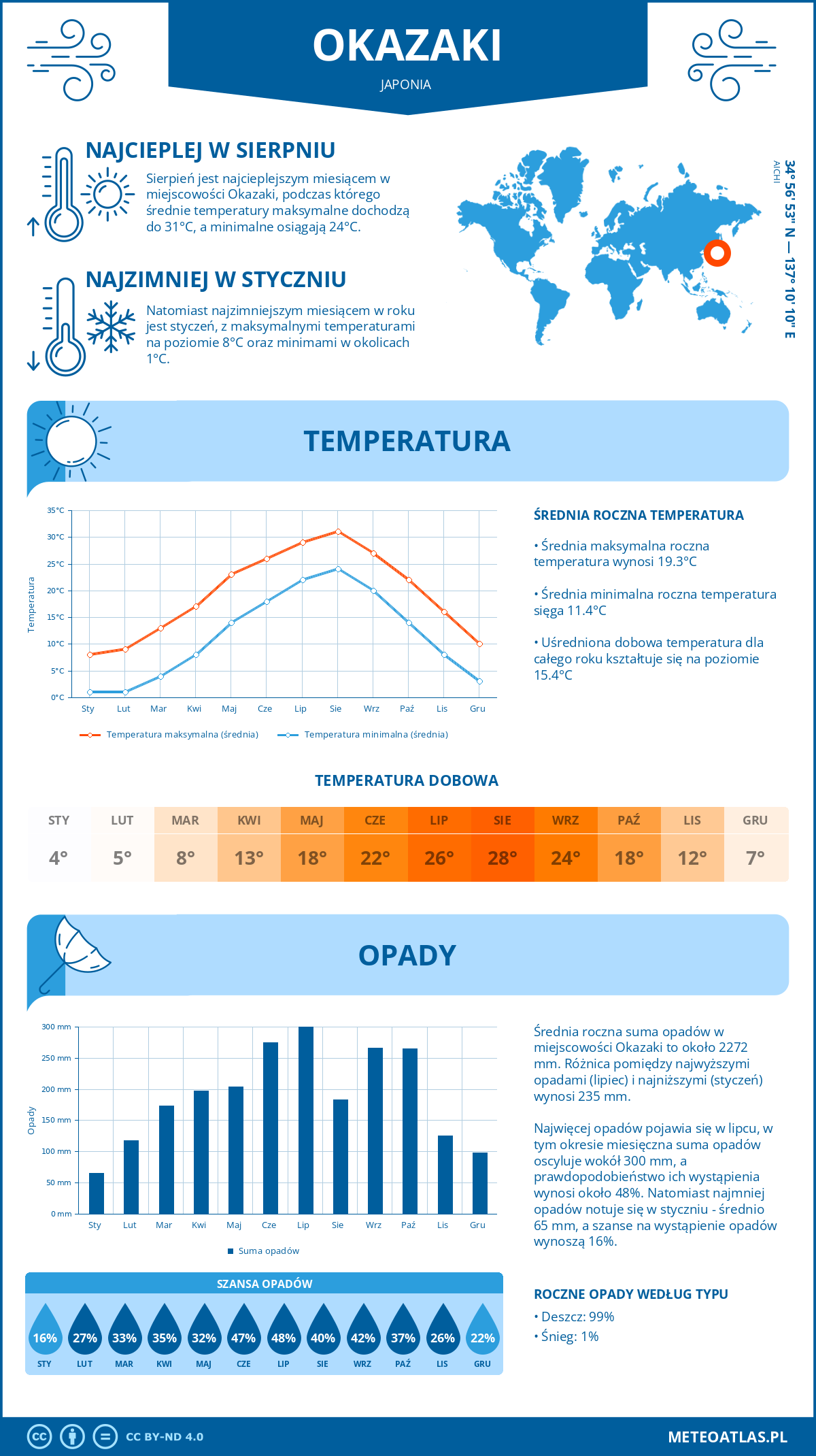 Infografika: Okazaki (Japonia) – miesięczne temperatury i opady z wykresami rocznych trendów pogodowych