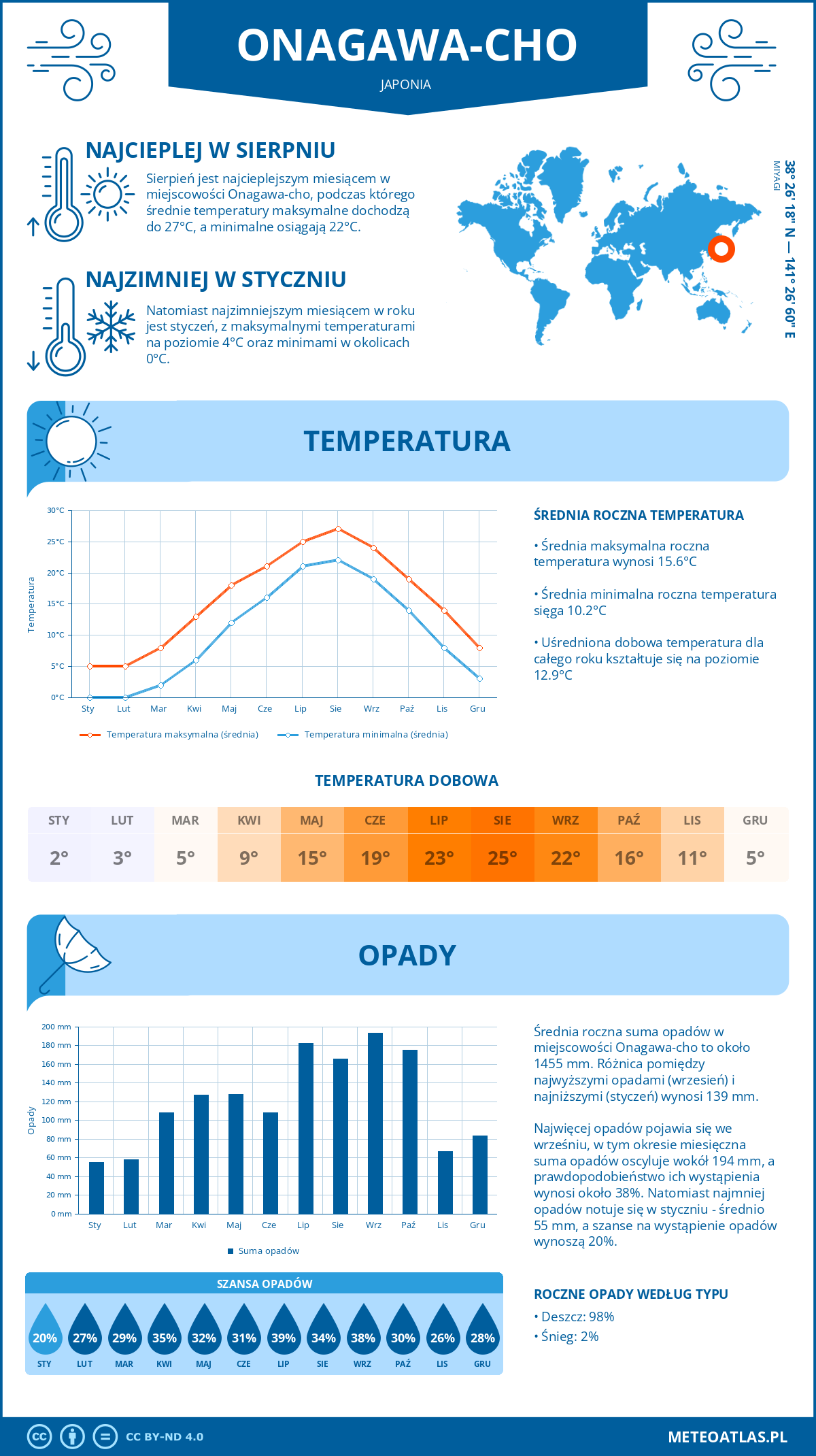 Pogoda Onagawa-cho (Japonia). Temperatura oraz opady.