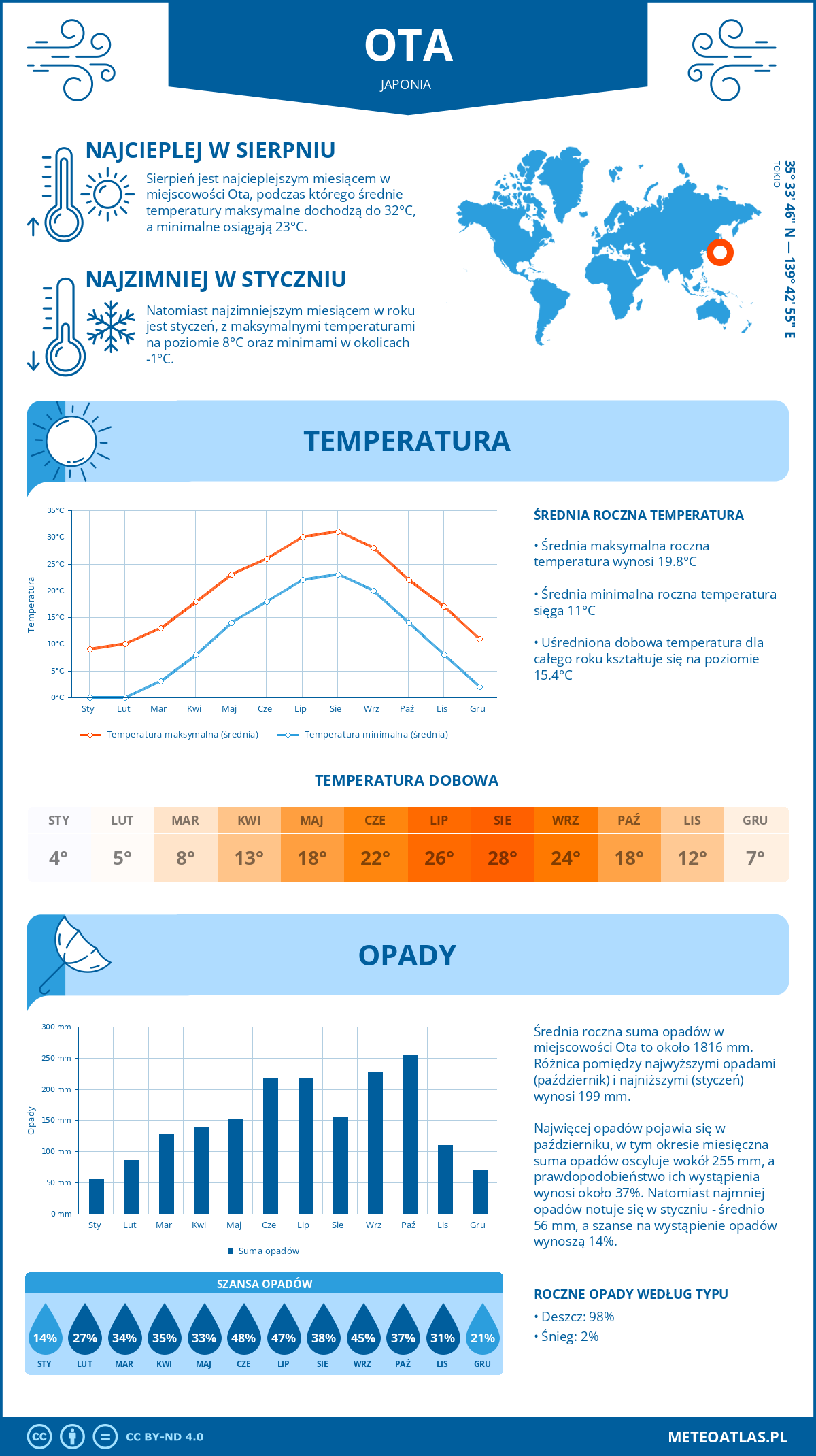 Infografika: Ota (Japonia) – miesięczne temperatury i opady z wykresami rocznych trendów pogodowych