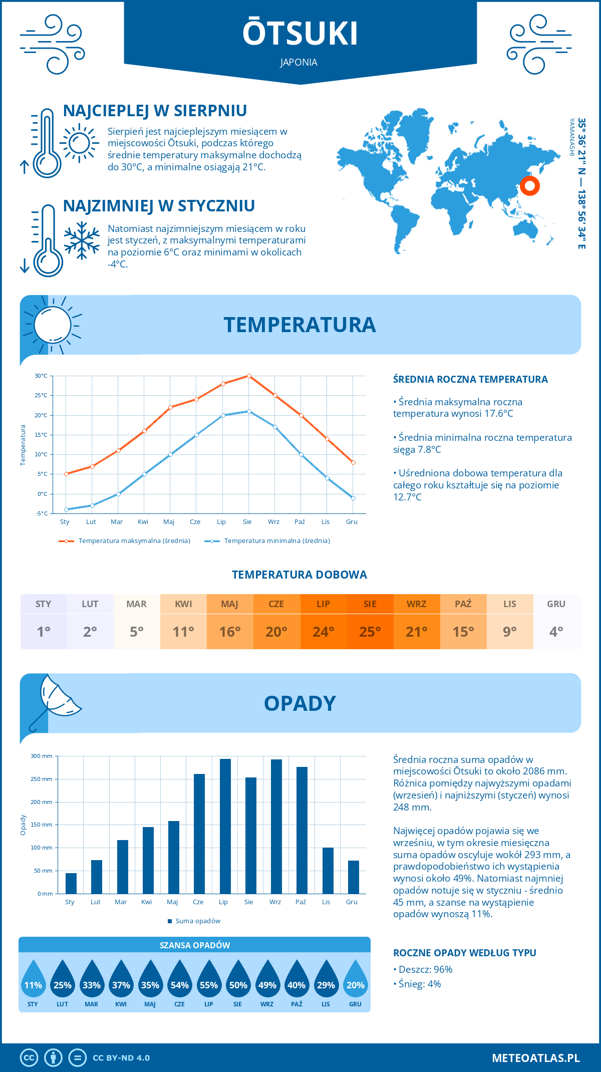 Infografika: Ōtsuki (Japonia) – miesięczne temperatury i opady z wykresami rocznych trendów pogodowych