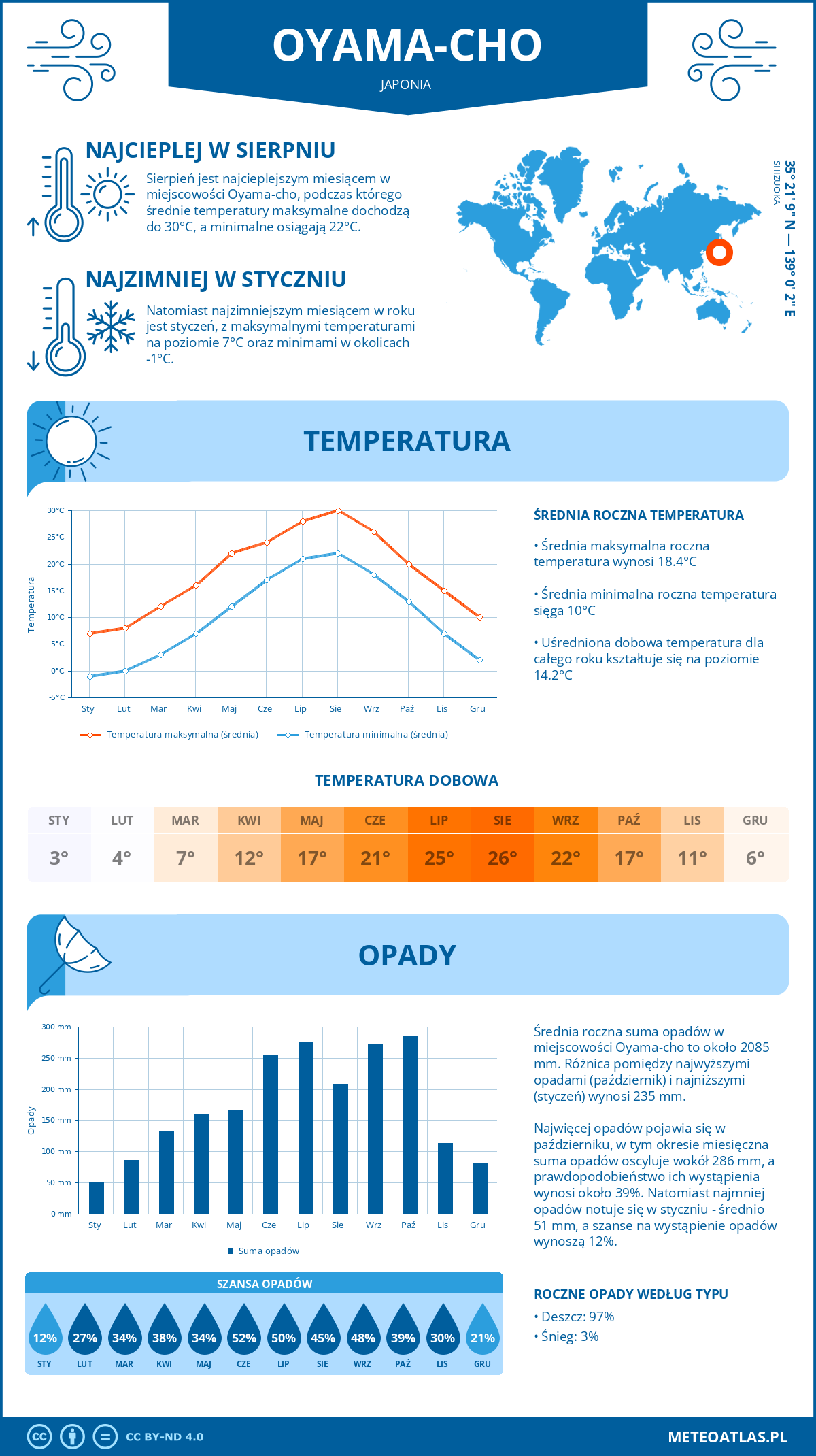 Infografika: Oyama-cho (Japonia) – miesięczne temperatury i opady z wykresami rocznych trendów pogodowych