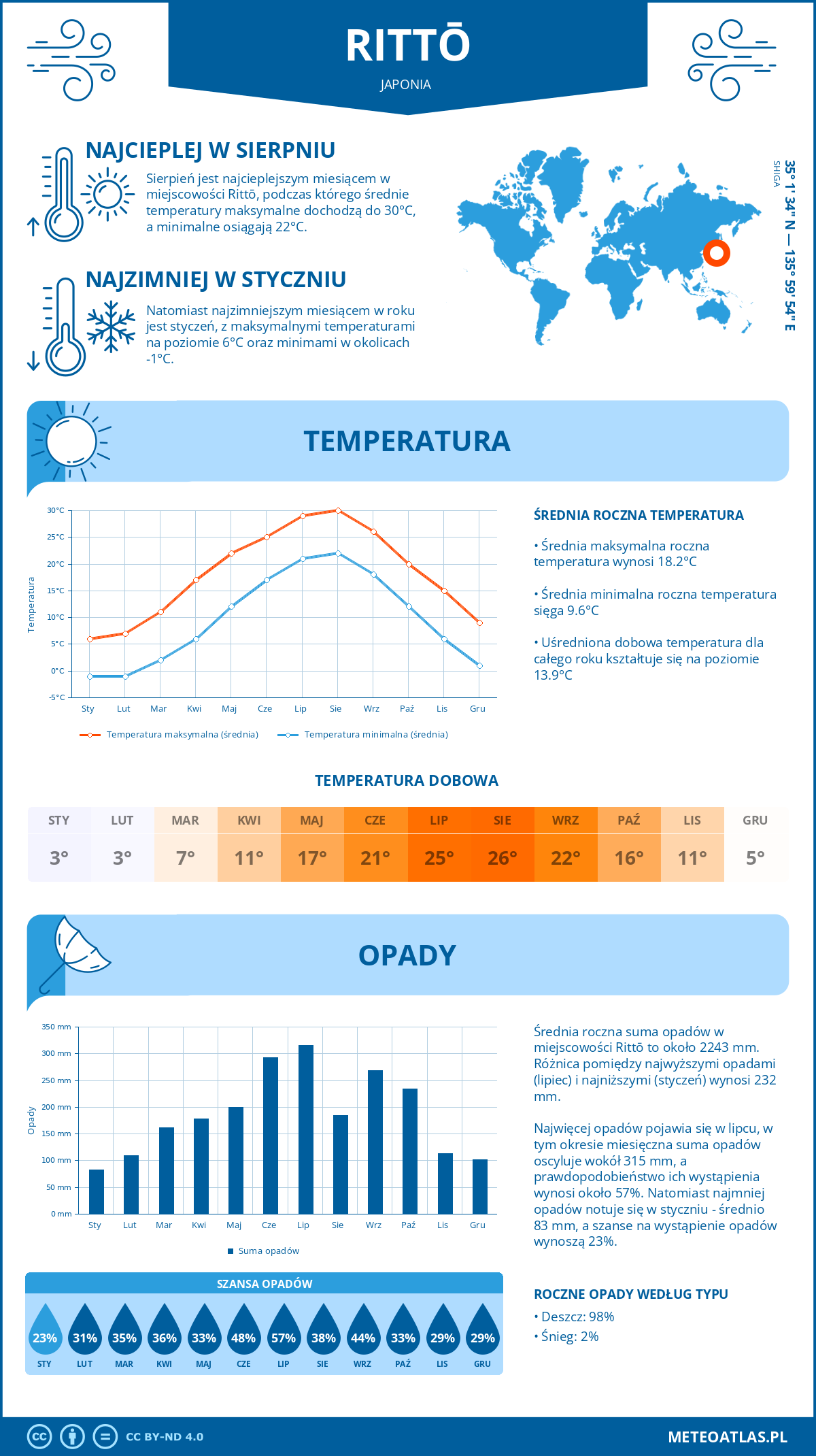 Infografika: Rittō (Japonia) – miesięczne temperatury i opady z wykresami rocznych trendów pogodowych