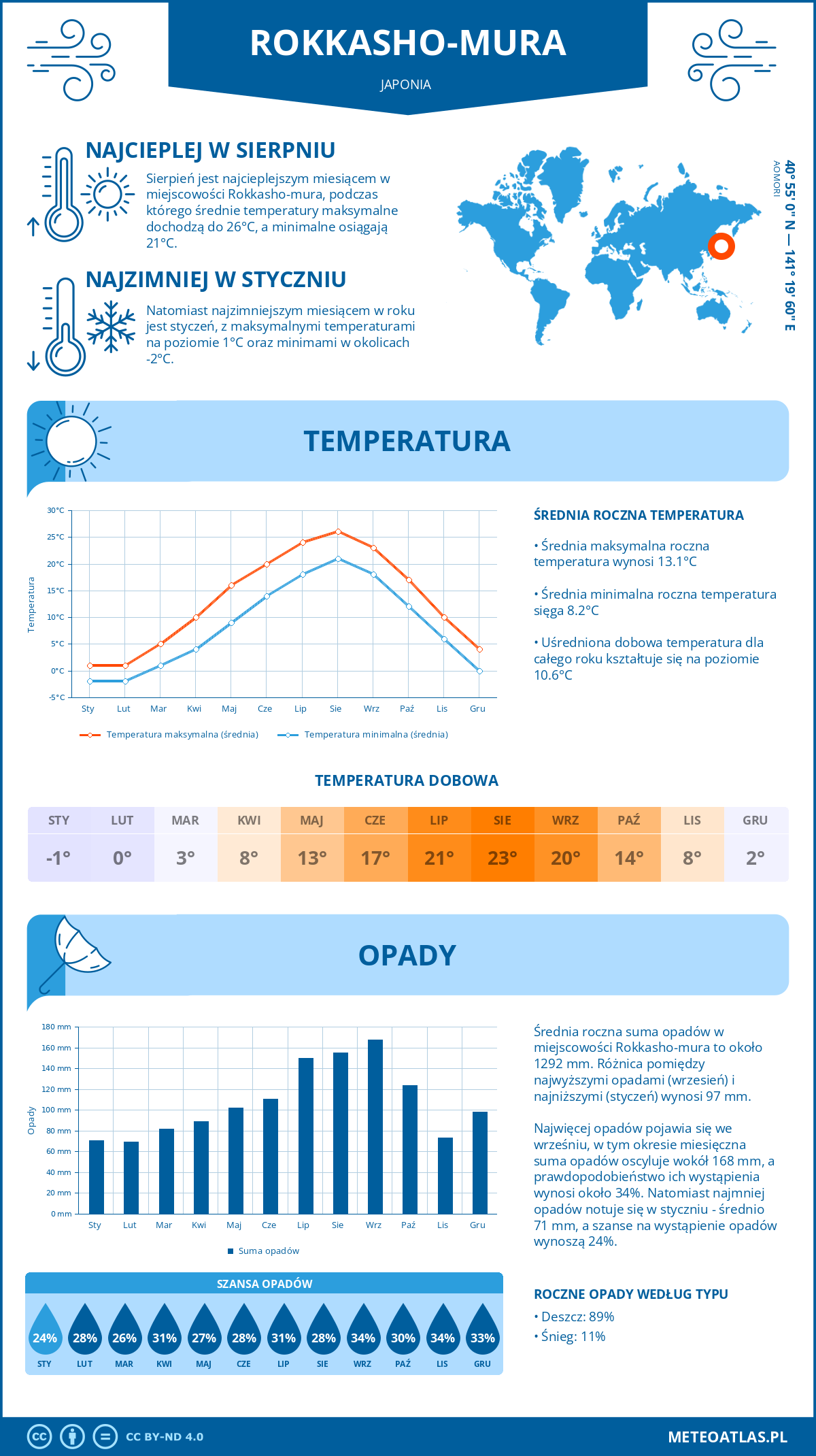 Infografika: Rokkasho-mura (Japonia) – miesięczne temperatury i opady z wykresami rocznych trendów pogodowych