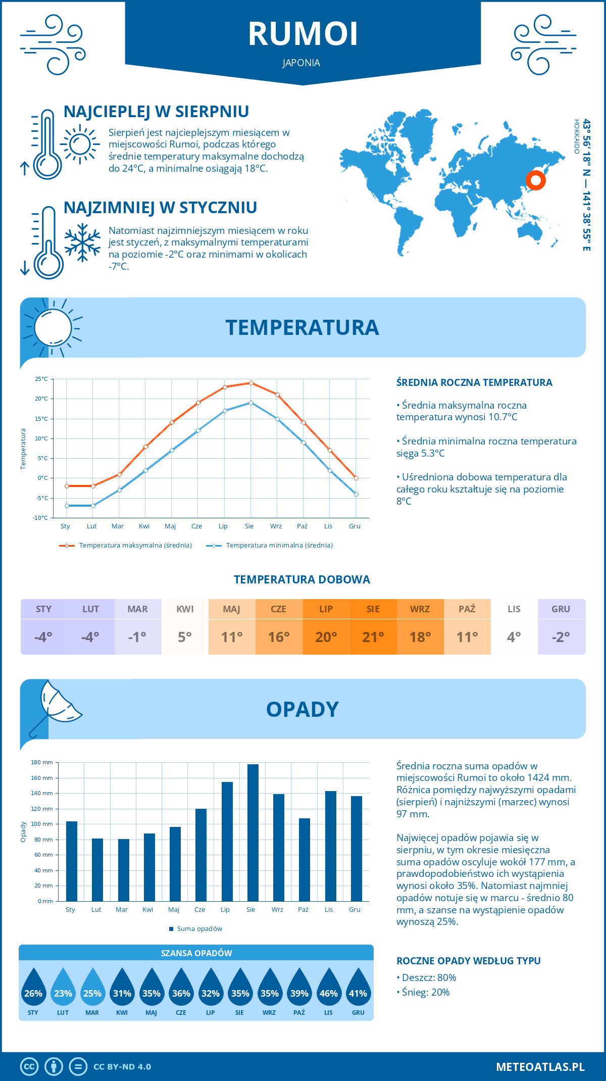 Infografika: Rumoi (Japonia) – miesięczne temperatury i opady z wykresami rocznych trendów pogodowych