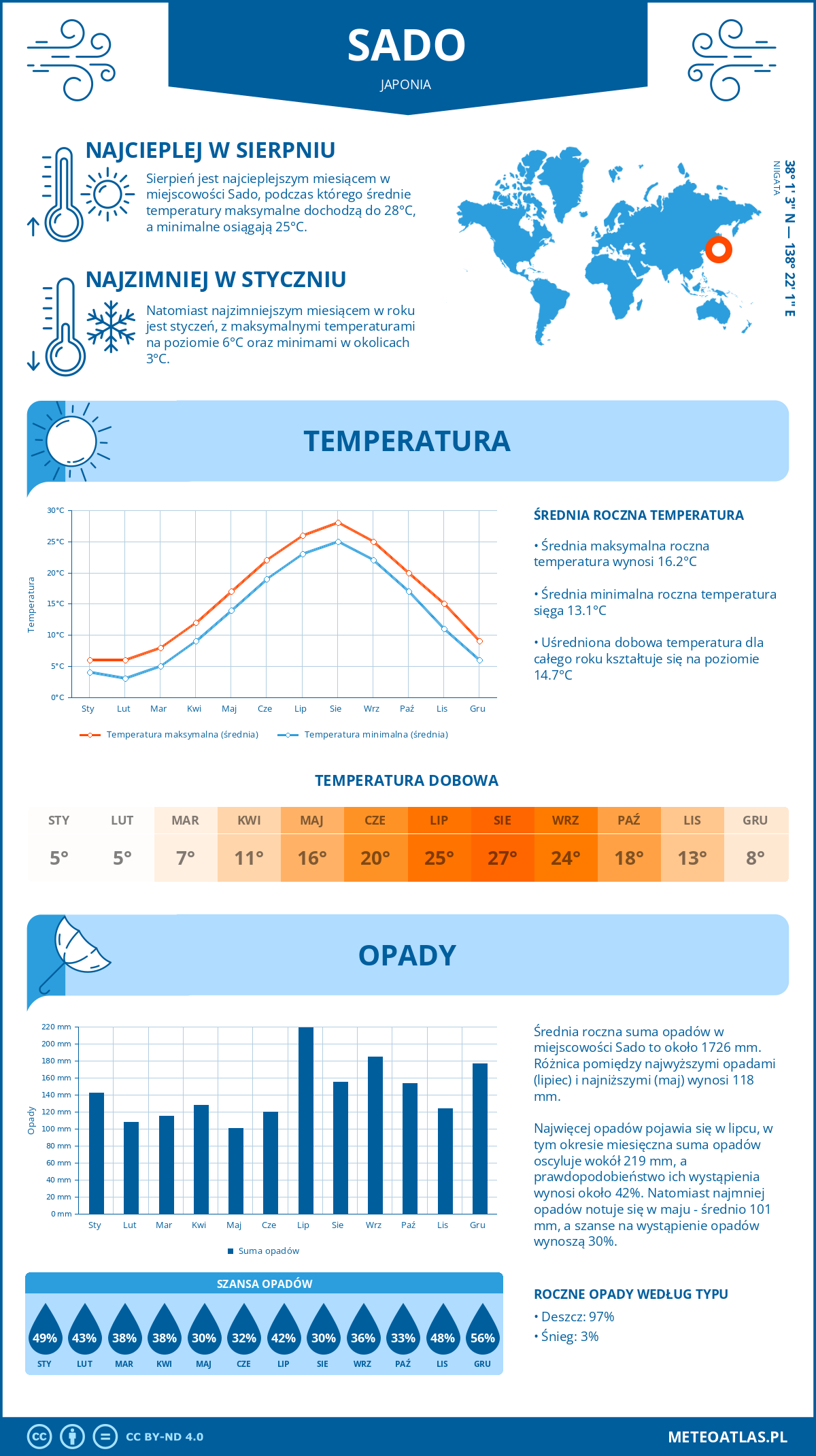 Infografika: Sado (Japonia) – miesięczne temperatury i opady z wykresami rocznych trendów pogodowych