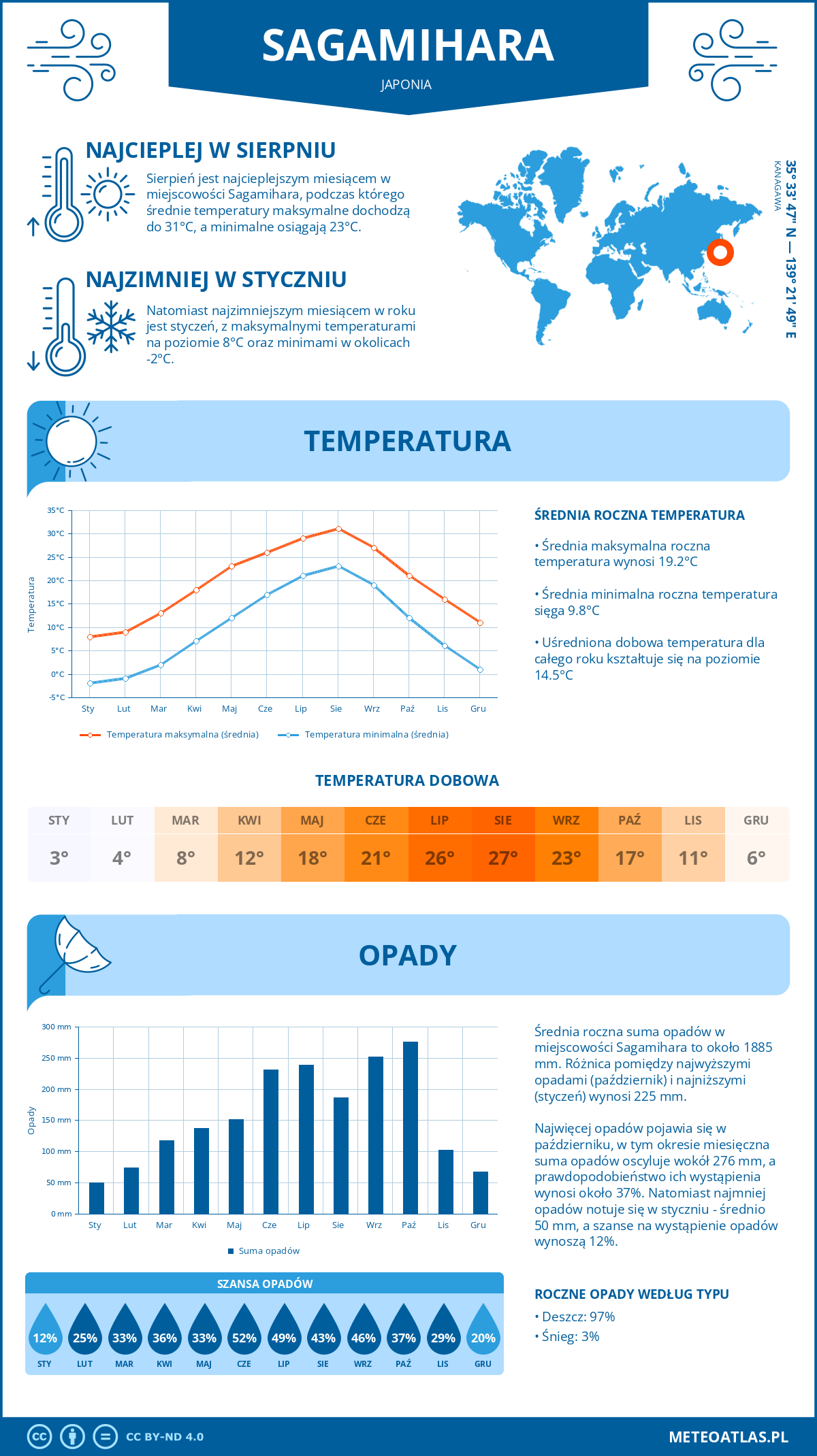 Infografika: Sagamihara (Japonia) – miesięczne temperatury i opady z wykresami rocznych trendów pogodowych