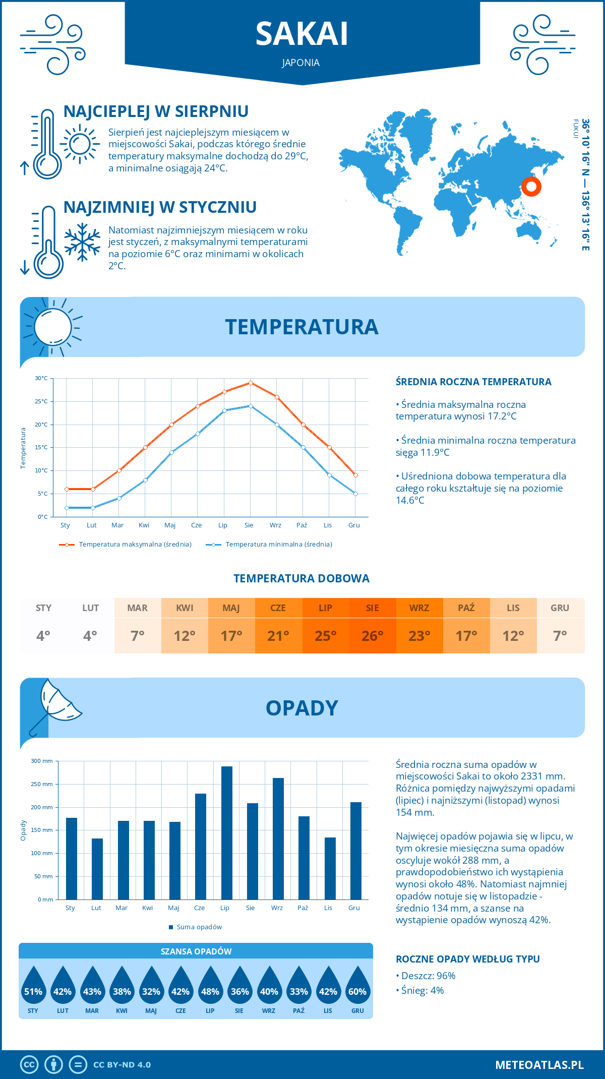 Infografika: Sakai (Japonia) – miesięczne temperatury i opady z wykresami rocznych trendów pogodowych