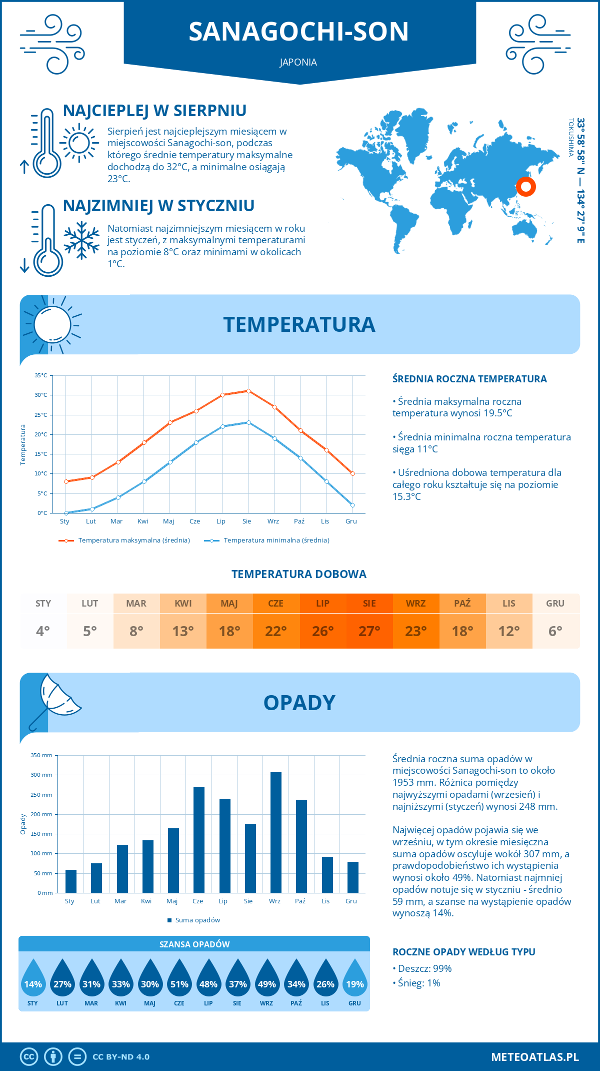 Pogoda Sanagochi-son (Japonia). Temperatura oraz opady.