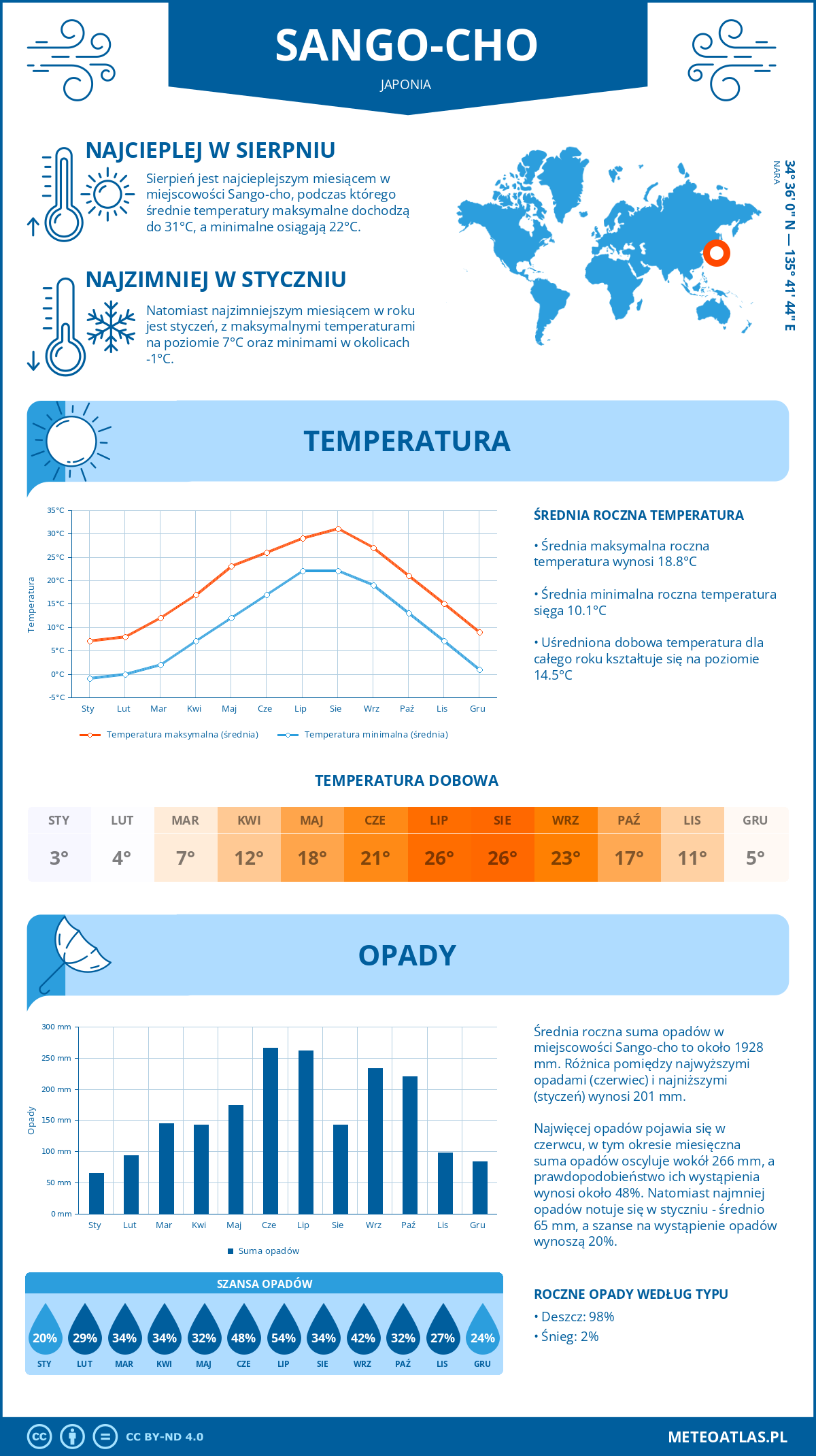 Infografika: Sango-cho (Japonia) – miesięczne temperatury i opady z wykresami rocznych trendów pogodowych