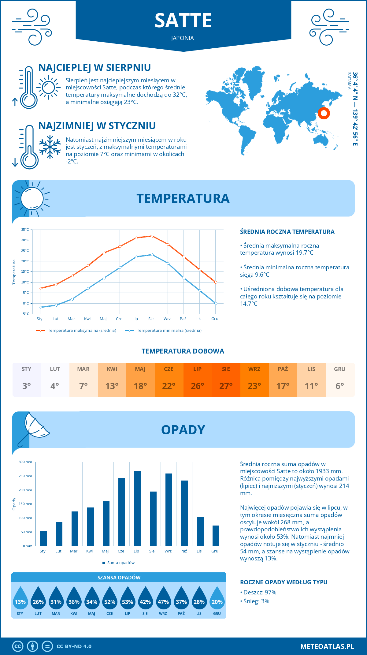 Infografika: Satte (Japonia) – miesięczne temperatury i opady z wykresami rocznych trendów pogodowych