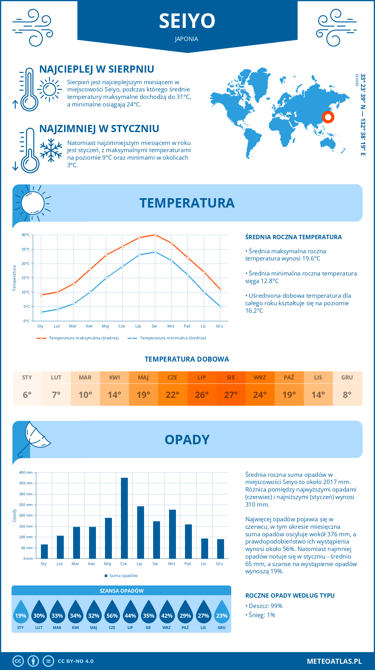 Infografika: Seiyo (Japonia) – miesięczne temperatury i opady z wykresami rocznych trendów pogodowych