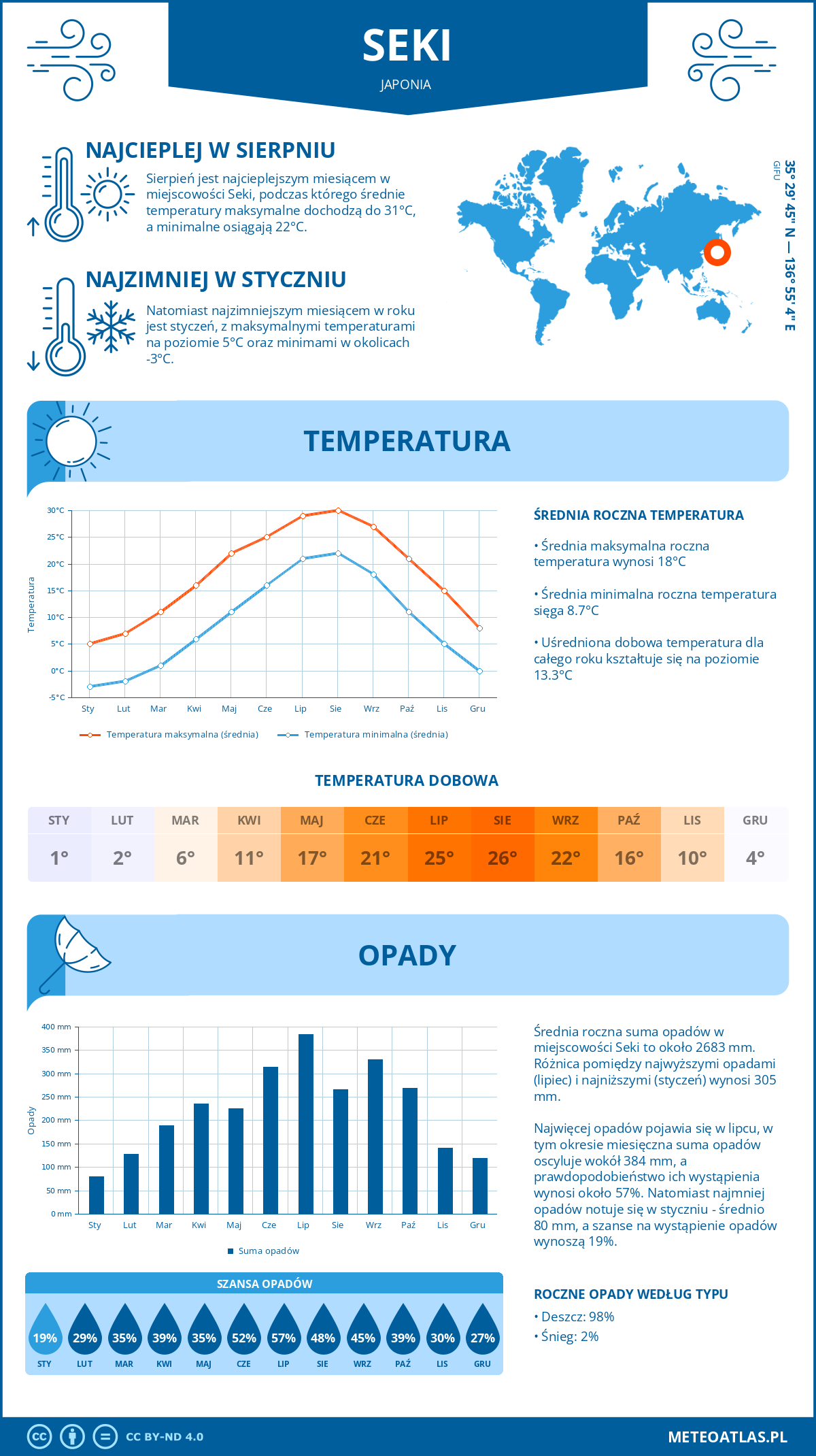 Pogoda Seki (Japonia). Temperatura oraz opady.