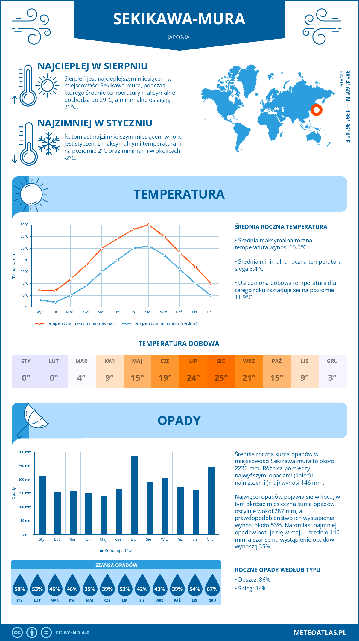 Infografika: Sekikawa-mura (Japonia) – miesięczne temperatury i opady z wykresami rocznych trendów pogodowych