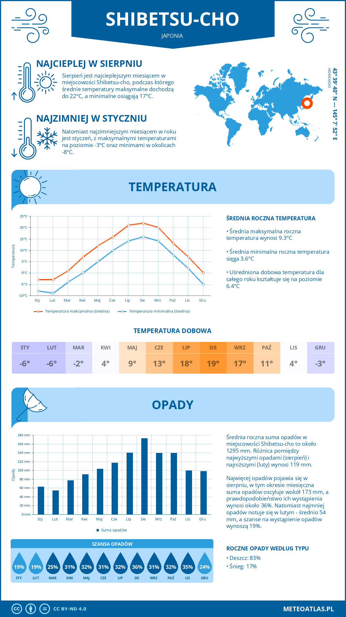 Infografika: Shibetsu-cho (Japonia) – miesięczne temperatury i opady z wykresami rocznych trendów pogodowych