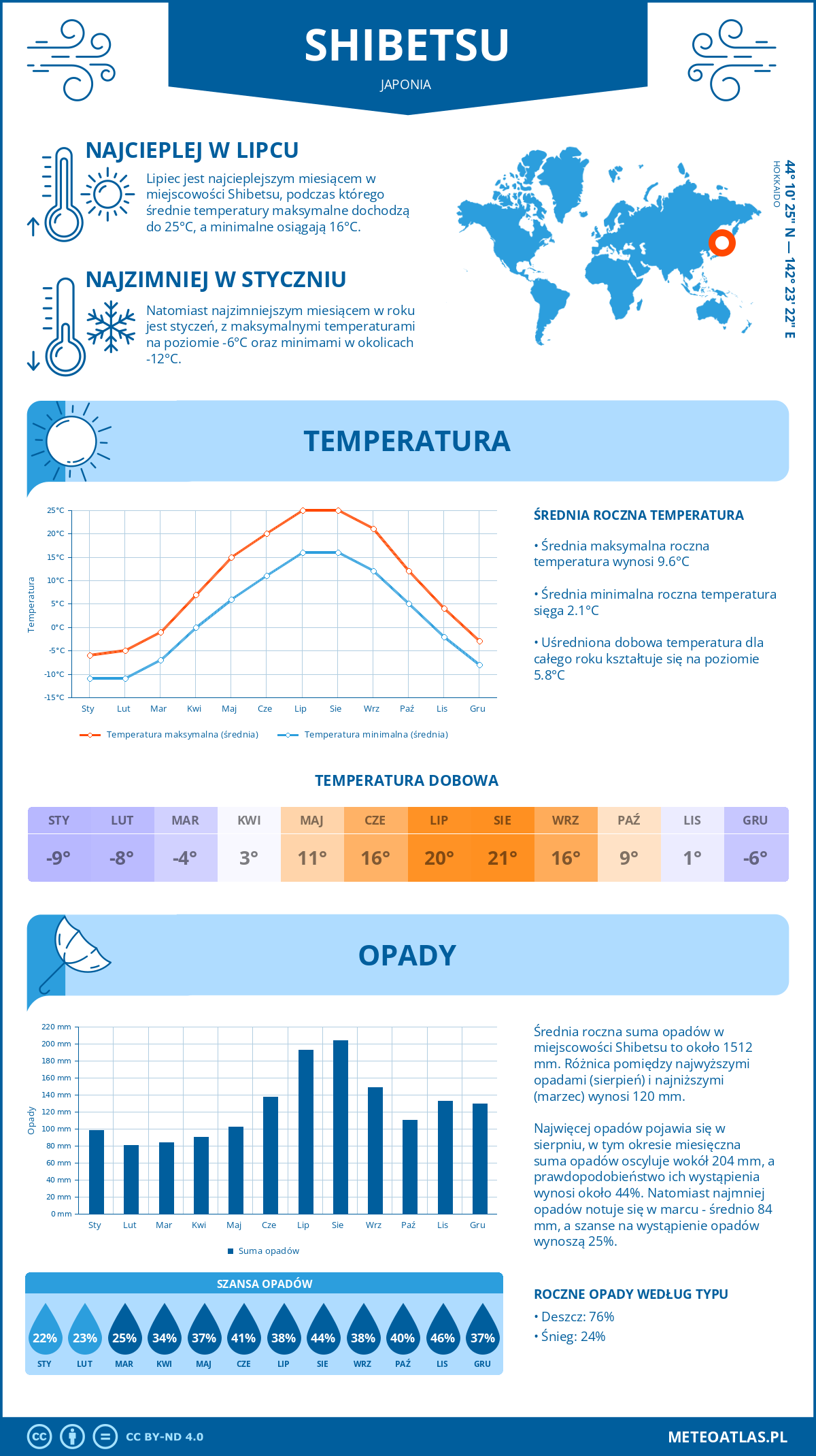 Pogoda Shibetsu (Japonia). Temperatura oraz opady.