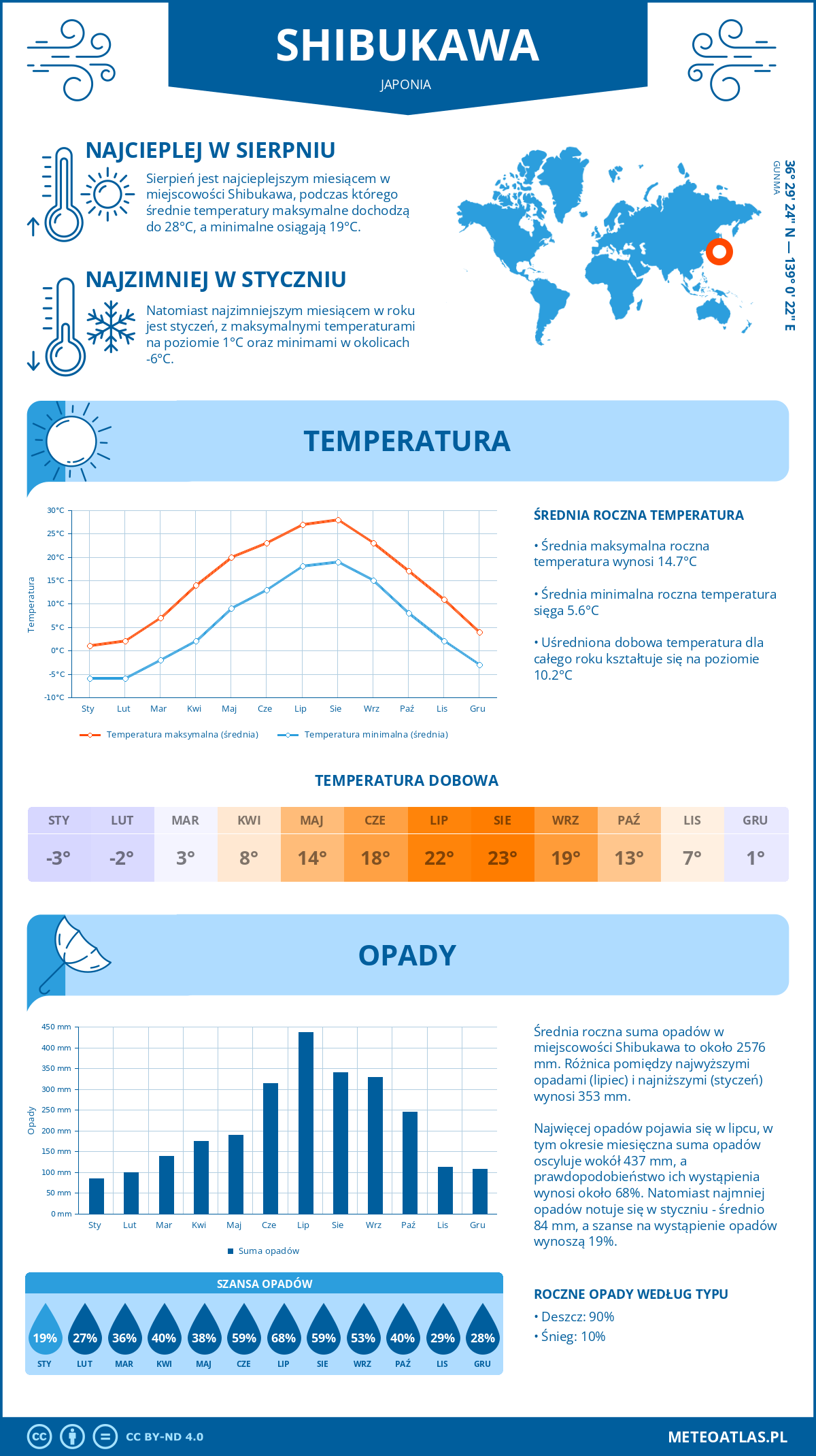 Pogoda Shibukawa (Japonia). Temperatura oraz opady.