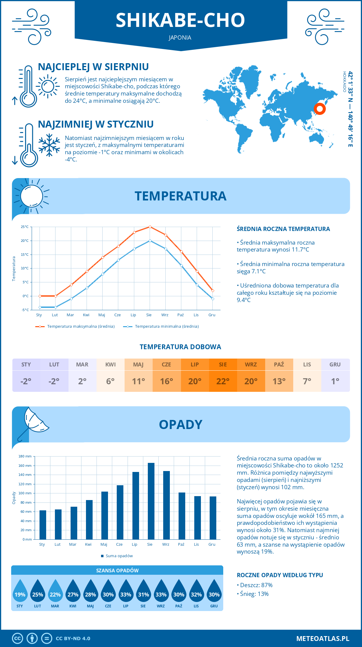 Pogoda Shikabe-cho (Japonia). Temperatura oraz opady.